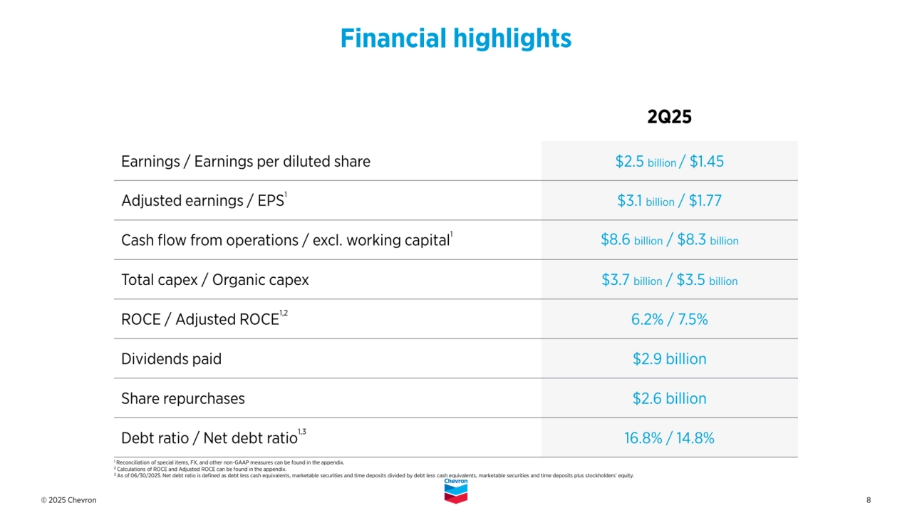 © 2025 Chevron 8
2Q25
Earnings / Earnings per diluted share $2.5 billion / $1.45
Adjusted earnings / EPS1$3.1 billion / $1.77
Cash flow from operations / excl. working capital1
$8.6 billion / $8.3 billion 
Total capex / Organic capex $3.7 billion / $3.5 billion
ROCE / Adjusted ROCE1,2 6.2% / 7.5%
Dividends paid $2.9 billion
Share repurchases $2.6 billion
Debt ratio / Net debt ratio1,3 16.8% / 14.8%
Financial highlights
1 Reconciliation of special items, FX, and other non-GAAP measures can be found in the appendix.
2 Calculations of ROCE and Adjusted ROCE can be found in the appendix.
3 As of 06/30/2025. Net debt ratio is defined as debt less cash equivalents, marketable securities and time deposits divided by debt less cash equivalents, marketable securities and time deposits plus stockholders’ equity.