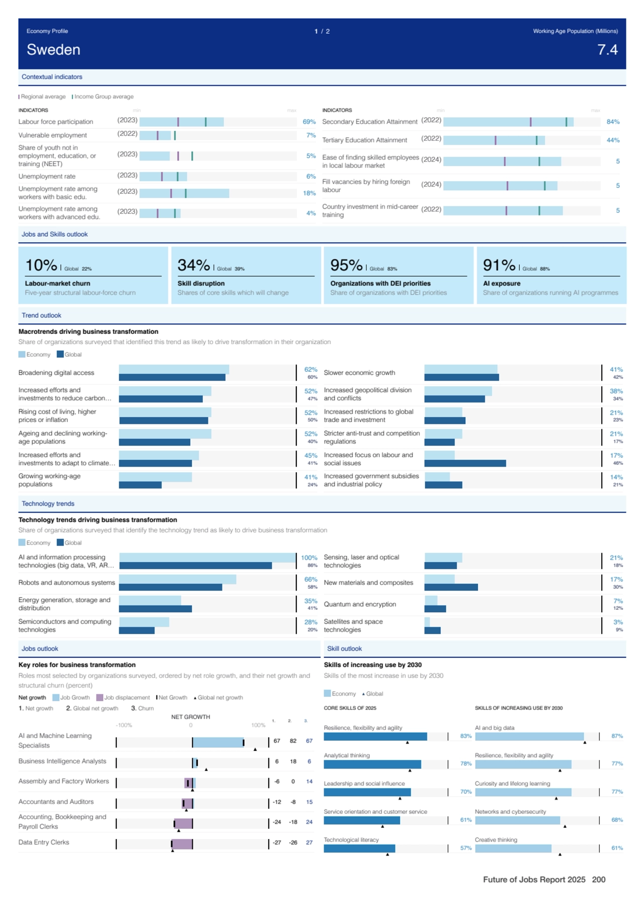 Contextual indicators
Regional average Income Group average
Labour force participation (2023) 69%…