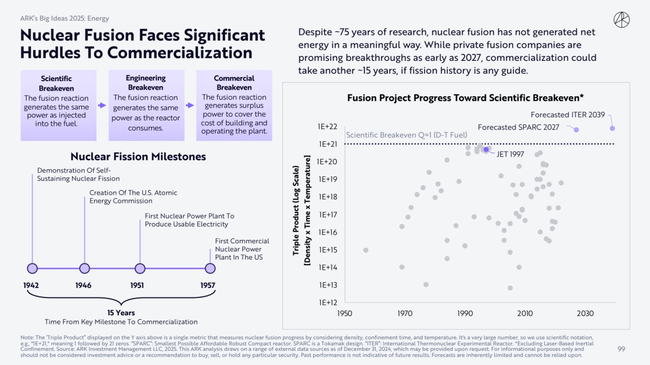 Nuclear Fusion Faces Significant 
Hurdles To Commercialization
JET 1997
Forecasted SPARC 2027
F…