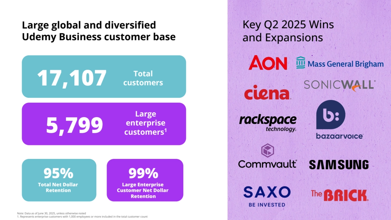Large global and diversified 
Udemy Business customer base
Key Q2 2025 Wins
and Expansions
17,107 Total 
customers
5,799
Large 
enterprise 
customers1
95%
Total Net Dollar 
Retention
99%
Large Enterprise 
Customer Net Dollar 
Retention 
Note: Data as of June 30, 2025, unless otherwise noted
1. Represents enterprise customers with 1,000 employees or more included in the total customer count