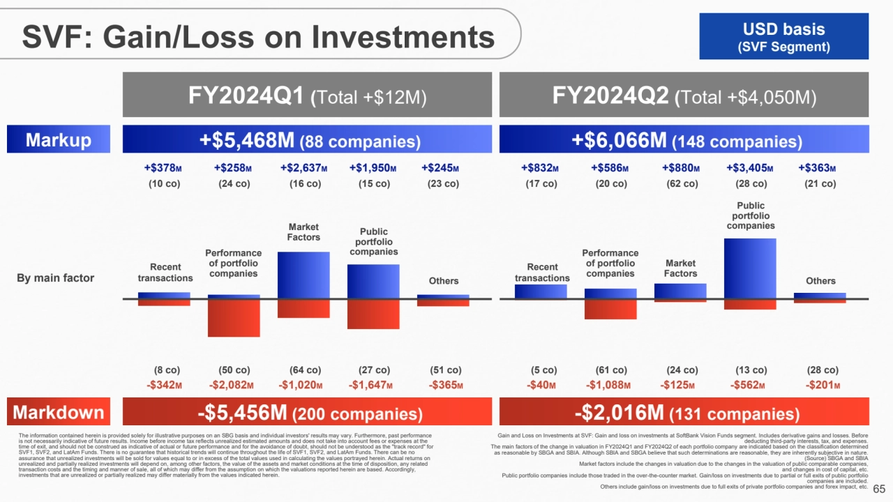 65
SVF: Gain/Loss on Investments USD basis
(SVF Segment)
Markup
Markdown
By main factor
The i…