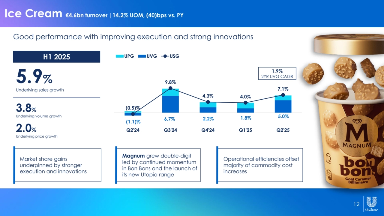 12
Ice Cream €4.6bn turnover |14.2% UOM, (40)bps vs. PY
Good performance with improving execution and strong innovations
5.9%
Underlying sales growth
2.0%
3.8%
H1 2025
Underlying price growth
Underlying volume growth
Magnum grew double-digit 
led by continued momentum 
in Bon Bons and the launch of 
its new Utopia range
Operational efficiencies offset 
majority of commodity cost 
increases
Market share gains 
underpinned by stronger 
execution and innovations
(1.1)% 6.7% 2.2% 1.8% 5.0%
(0.5)%
9.8%
4.3% 4.0%
7.1%
Q2'24 Q3'24 Q4'24 Q1'25 Q2'25
UPG UVG USG
1.9%
2YR UVG CAGR