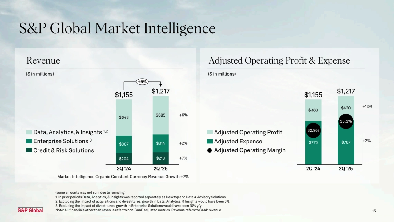 S&P Global Market Intelligence
Data, Analytics, & Insights 1,2
Enterprise Solutions 3
Credit & Risk Solutions
($ in millions) ($ in millions)
Adjusted Operating Profit
Adjusted Operating Margin
Adjusted Expense
(some amounts may not sum due to rounding)
1. In prior periods Data, Analytics, & Insights was reported separately as Desktop and Data & Advisory Solutions. 
2. Excluding the impact of acquisitions and divestitures, growth in Data, Analytics, & Insights would have been 5%.
3. Excluding the impact of divestitures, growth in Enterprise Solutions would have been 10% y/y 
Note: All financials other than revenue refer to non-GAAP adjusted metrics. Revenue refers to GAAP revenue. 15
Revenue Adjusted Operating Profit & Expense
$204 $218
$307 $314
$643 $685
2Q ’24 2Q ’25
 +6%
 +2%
 +7%
$1,155 $1,217
+5%
$775 $787
$380 $430
32.9%
35.3%
2Q ’24 2Q ’25
$1,155 $1,217
+13%
+2%
Market Intelligence Organic Constant Currency Revenue Growth:+7%