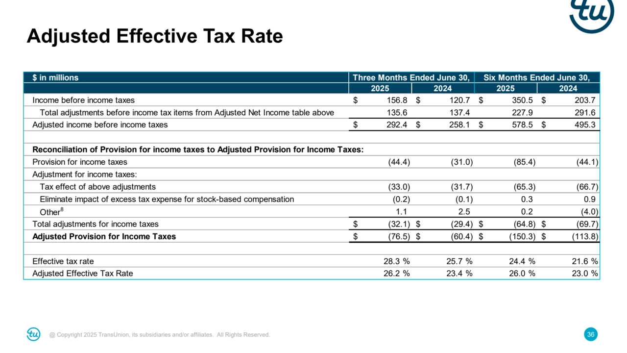 @ Copyright 2025 TransUnion, its subsidiaries and/or affiliates. All Rights Reserved. 36
Adjusted Effective Tax Rate
$ in millions
2025 2024 2025 2024
Income before income taxes $ 156.8 $ 120.7 $ 350.5 $ 203.7
Total adjustments before income tax items from Adjusted Net Income table above 135.6 137.4 227.9 291.6
Adjusted income before income taxes $ 292.4 $ 258.1 $ 578.5 $ 495.3
Reconciliation of Provision for income taxes to Adjusted Provision for Income Taxes:
Provision for income taxes (44.4) (31.0) (85.4) (44.1)
Adjustment for income taxes:
Tax effect of above adjustments (33.0) (31.7) (65.3) (66.7)
Eliminate impact of excess tax expense for stock-based compensation (0.2) (0.1) 0.3 0.9
Other8 1.1 2.5 0.2 (4.0)
Total adjustments for income taxes $ (32.1) $ (29.4) $ (64.8) $ (69.7)
Adjusted Provision for Income Taxes $ (76.5) $ (60.4) $ (150.3) $ (113.8)
Effective tax rate 28.3 % 25.7 % 24.4 % 21.6 %
Adjusted Effective Tax Rate 26.2 % 23.4 % 26.0 % 23.0 %
Three Months Ended June 30, Six Months Ended June 30,