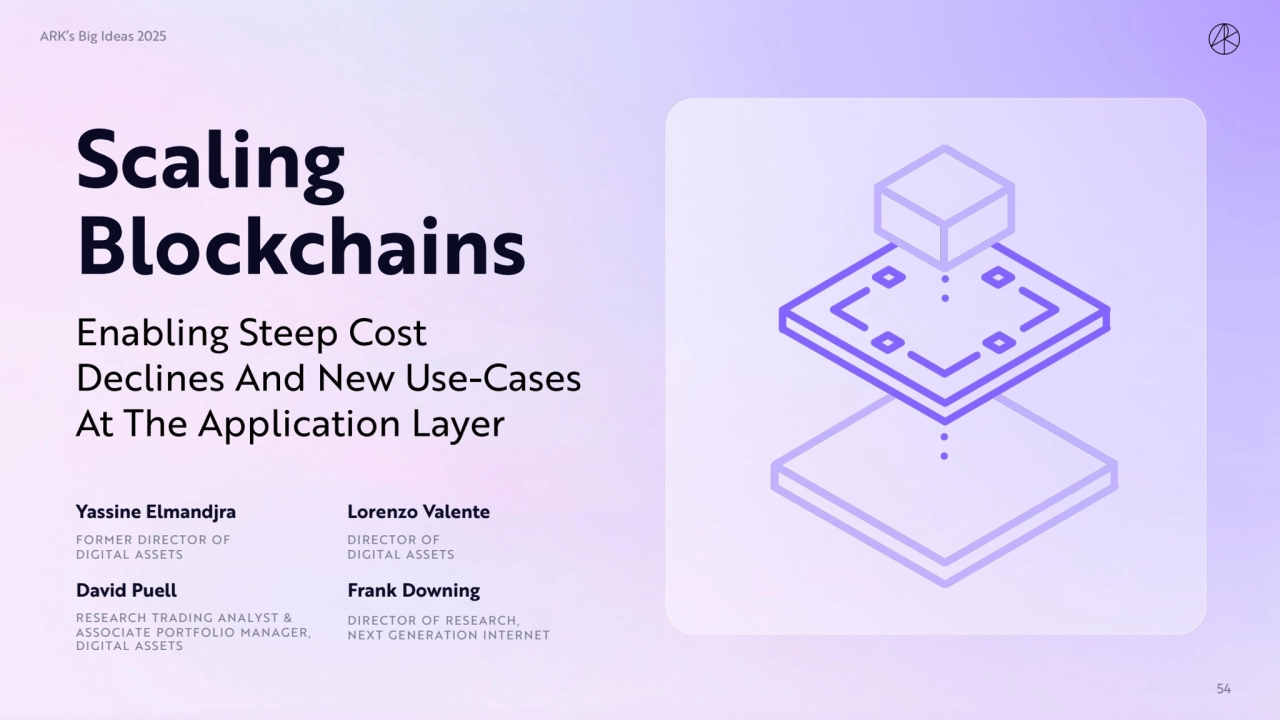 Enabling Steep Cost 
Declines And New Use-Cases 
At The Application Layer
Scaling 
Blockchains …