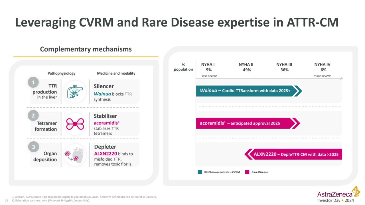 Investor Day • 2024
Leveraging CVRM and Rare Disease expertise in ATTR-CM 
15
1. Alexion, AstraZ…