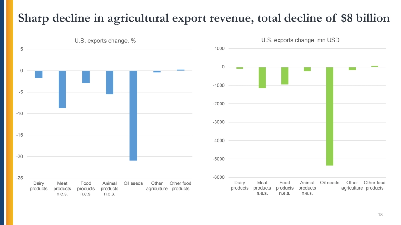 Sharp decline in agricultural export revenue, total decline of $8 billion
18
Dairy
products
Mea…