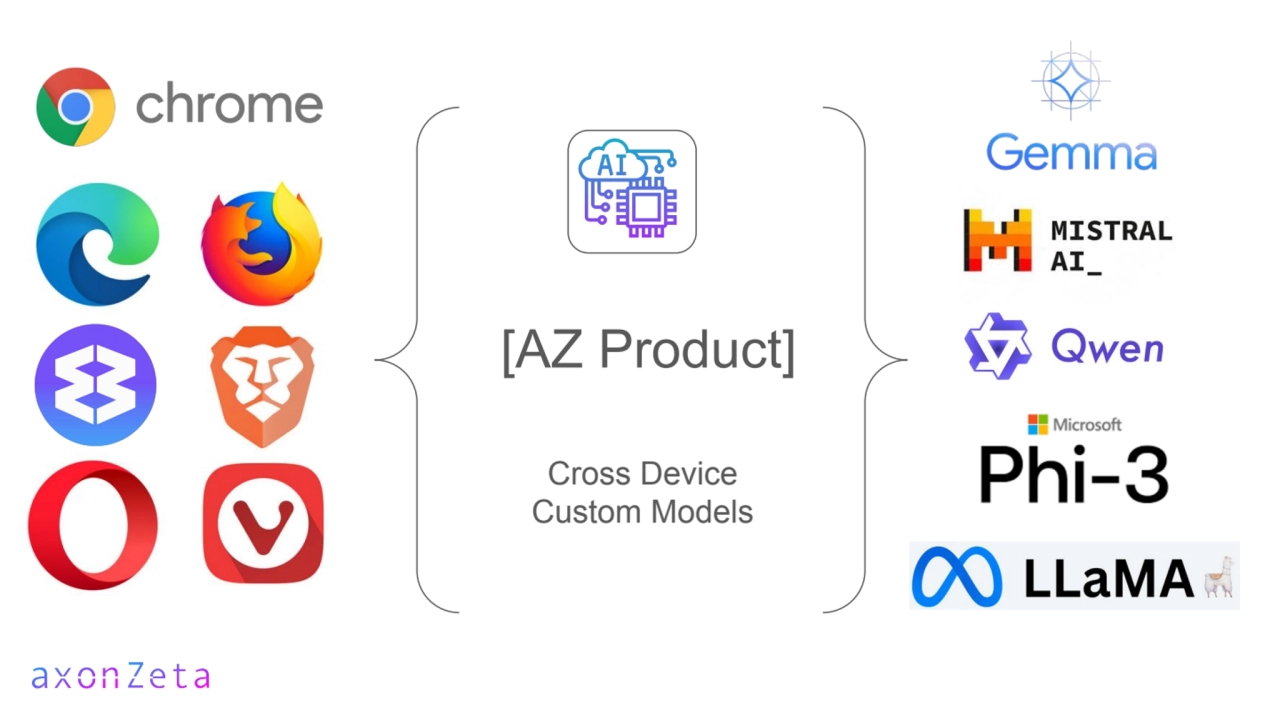 [AZ Product]
Cross Device
Custom Models