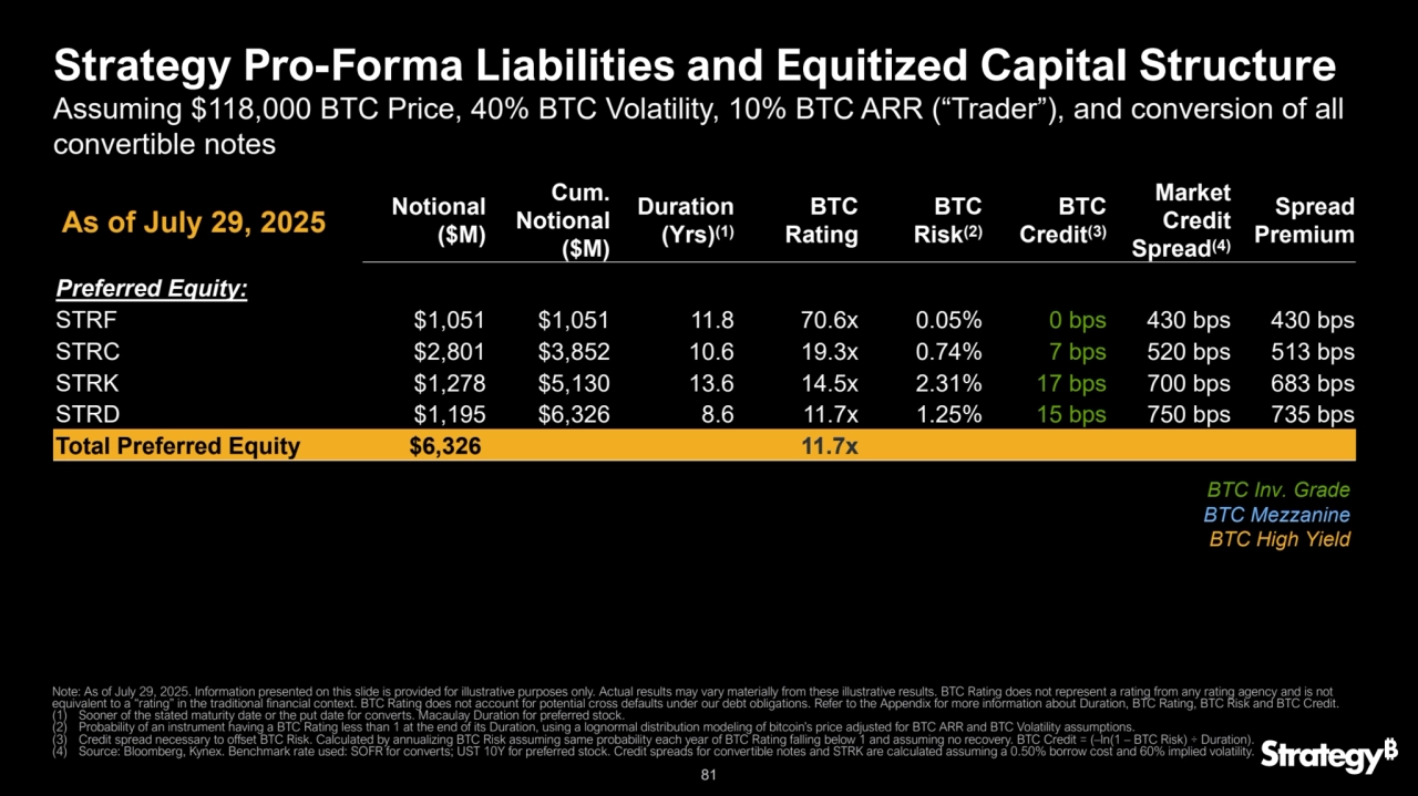 81
Strategy Pro-Forma Liabilities and Equitized Capital Structure
Notional 
($M)
Cum.
Notional 
($M)
Duration 
(Yrs)(1)
BTC 
Rating
BTC 
Risk(2)
BTC 
Credit
(3)
Market 
Credit 
Spread(4)
Spread
Premium
Preferred Equity:
STRF $1,051 $1,051 11.8 70.6x 0.05% 0 bps 430 bps 430 bps
STRC $2,801 $3,852 10.6 19.3x 0.74% 7 bps 520 bps 513 bps
STRK $1,278 $5,130 13.6 14.5x 2.31% 17 bps 700 bps 683 bps
STRD $1,195 $6,326 8.6 11.7x 1.25% 15 bps 750 bps 735 bps
Total Preferred Equity $6,326 11.7x
Assuming $118,000 BTC Price, 40% BTC Volatility, 10% BTC ARR (“Trader”), and conversion of all 
convertible notes
Note: As of July 29, 2025. Information presented on this slide is provided for illustrative purposes only. Actual results may vary materially from these illustrative results. BTC Rating does not represent a rating from any rating agency and is not 
equivalent to a “rating” in the traditional financial context. BTC Rating does not account for potential cross defaults under our debt obligations. Refer to the Appendix for more information about Duration, BTC Rating, BTC Risk and BTC Credit.
(1) Sooner of the stated maturity date or the put date for converts. Macaulay Duration for preferred stock.
(2) Probability of an instrument having a BTC Rating less than 1 at the end of its Duration, using a lognormal distribution modeling of bitcoin’s price adjusted for BTC ARR and BTC Volatility assumptions.
(3) Credit spread necessary to offset BTC Risk. Calculated by annualizing BTC Risk assuming same probability each year of BTC Rating falling below 1 and assuming no recovery. BTC Credit = (–ln(1 – BTC Risk) ÷ Duration).
(4) Source: Bloomberg, Kynex. Benchmark rate used: SOFR for converts; UST 10Y for preferred stock. Credit spreads for convertible notes and STRK are calculated assuming a 0.50% borrow cost and 60% implied volatility.
As of July 29, 2025
BTC Inv. Grade
BTC Mezzanine
BTC High Yield