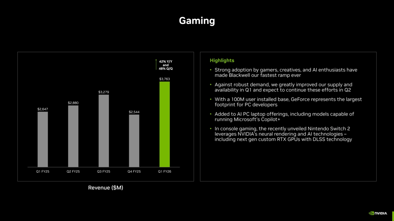 42% Y/Y
and 
48% Q/Q
Highlights
• Strong adoption by gamers, creatives, and AI enthusiasts have 
made Blackwell our fastest ramp ever 
• Against robust demand, we greatly improved our supply and 
availability in Q1 and expect to continue these efforts in Q2
• With a 100M user installed base, GeForce represents the largest 
footprint for PC developers
• Added to AI PC laptop offerings, including models capable of 
running Microsoft’s Copilot+
• In console gaming, the recently unveiled Nintendo Switch 2 
leverages NVIDIA’s neural rendering and AI technologies –
including next gen custom RTX GPUs with DLSS technology
Gaming
Revenue ($M)
$2,647
$2,880
$3,279
$2,544
$3,763
Q1 FY25 Q2 FY25 Q3 FY25 Q4 FY25 Q1 FY26