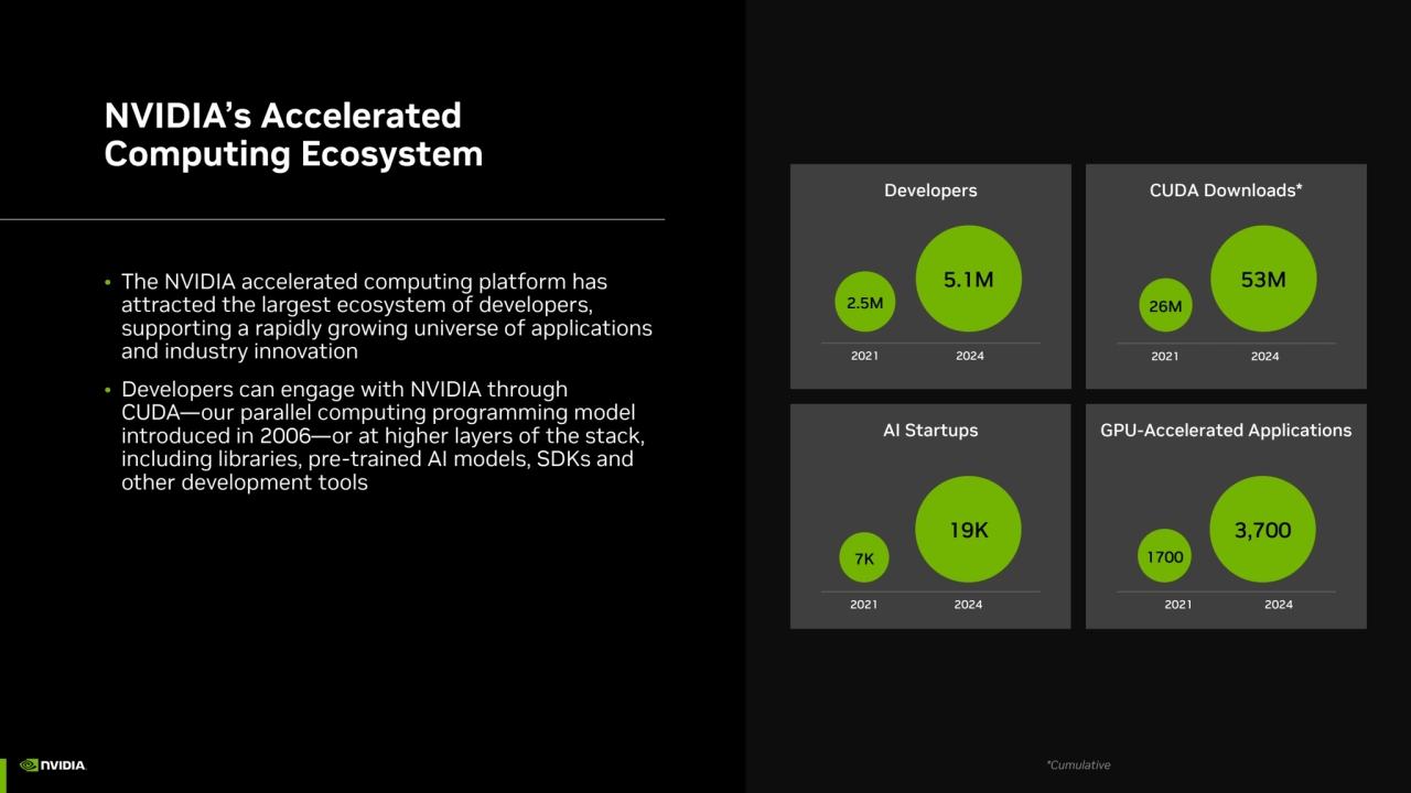 NVIDIA’s Accelerated 
Computing Ecosystem
• The NVIDIA accelerated computing platform has 
attra…