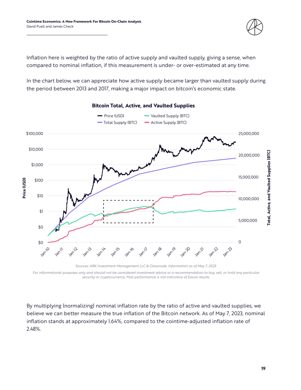 Cointime Economics: A New Framework For Bitcoin On-Chain Analysis 
David Puell and James Check
19
Inflation here is weighted by the ratio of active supply and vaulted supply, giving a sense, when 
compared to nominal inflation, if this measurement is under- or over-estimated at any time. 
In the chart below, we can appreciate how active supply became larger than vaulted supply during 
the period between 2013 and 2017, making a major impact on bitcoin’s economic state.
By multiplying (normalizing) nominal inflation rate by the ratio of active and vaulted supplies, we 
believe we can better measure the true inflation of the Bitcoin network. As of May 7, 2023, nominal 
inflation stands at approximately 1.64%, compared to the cointime-adjusted inflation rate of 
2.48%.
0
5,000,000
10,000,000
15,000,000
20,000,000
25,000,000
$0
$0
$1
$10
$100
$1,000
$10,000
$100,000
Jan-10 Jan-11 Jan-12 Jan-13 Jan-14 Jan-15 Jan-16 Jan-17 Jan-18 Jan-19 Jan-20 Jan-21 Jan-22 Jan-23
Total, Active, and Vaulted Supplies (BTC)
Price (USD)
Bitcoin Total, Active, and Vaulted Supplies
Price (USD) Total Supply (BTC) Active Supply (BTC) Vaulted Supply (BTC)
Bitcoin Total, Active, and Vaulted Supplies
Price (USD)
Total Supply (BTC) Active Supply (BTC)
Vaulted Supply (BTC)
Jan-10
Jan-11
Jan-12
Jan-13
Jan-14
Jan-15
Jan-16
Jan-17
Jan-18
Jan-19
Jan-20
Jan-21
Jan-22
Jan-23
Price (USD)
$100,000
$10,000
$1,000
$100
$10
$1
$0
$0
25,000,000
20,000,000
15,000,000
10,000,000
5,000,000
0
Total, Active, and Vaulted Supplies (BTC)
Sources: ARK Investment Management LLC & Glassnode. Information as of May 7, 2023. 
For informational purposes only and should not be considered investment advice or a recommendation to buy, sell, or hold any particular 
security or cryptocurrency. Past performance is not indicative of future results.