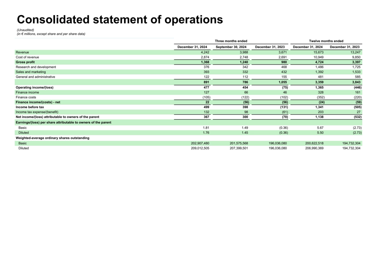 Consolidated statement of operations
(Unaudited)
(in € millions, except share and per share data)…