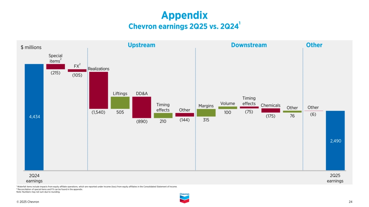 © 2025 Chevron 24
Special 
items2
FX2
DD&A
(105)
(1,540) 505
Realizations
(215)
(6)
Other
315
Liftings
Appendix
Chevron earnings 2Q25 vs. 2Q241
(890)
Other Margins
100
Volume
76
Other
Upstream Downstream Other
2Q24
earnings
2Q25
earnings
210
Timing
effects
(75)
Chemicals
(175)
(144)
Timing
effects
1 Waterfall items include impacts from equity affiliate operations, which are reported under Income (loss) from equity affiliates in the Consolidated Statement of Income.
2 Reconciliation of special items and FX can be found in the appendix.
Note: Numbers may not sum due to rounding. 
$ millions 