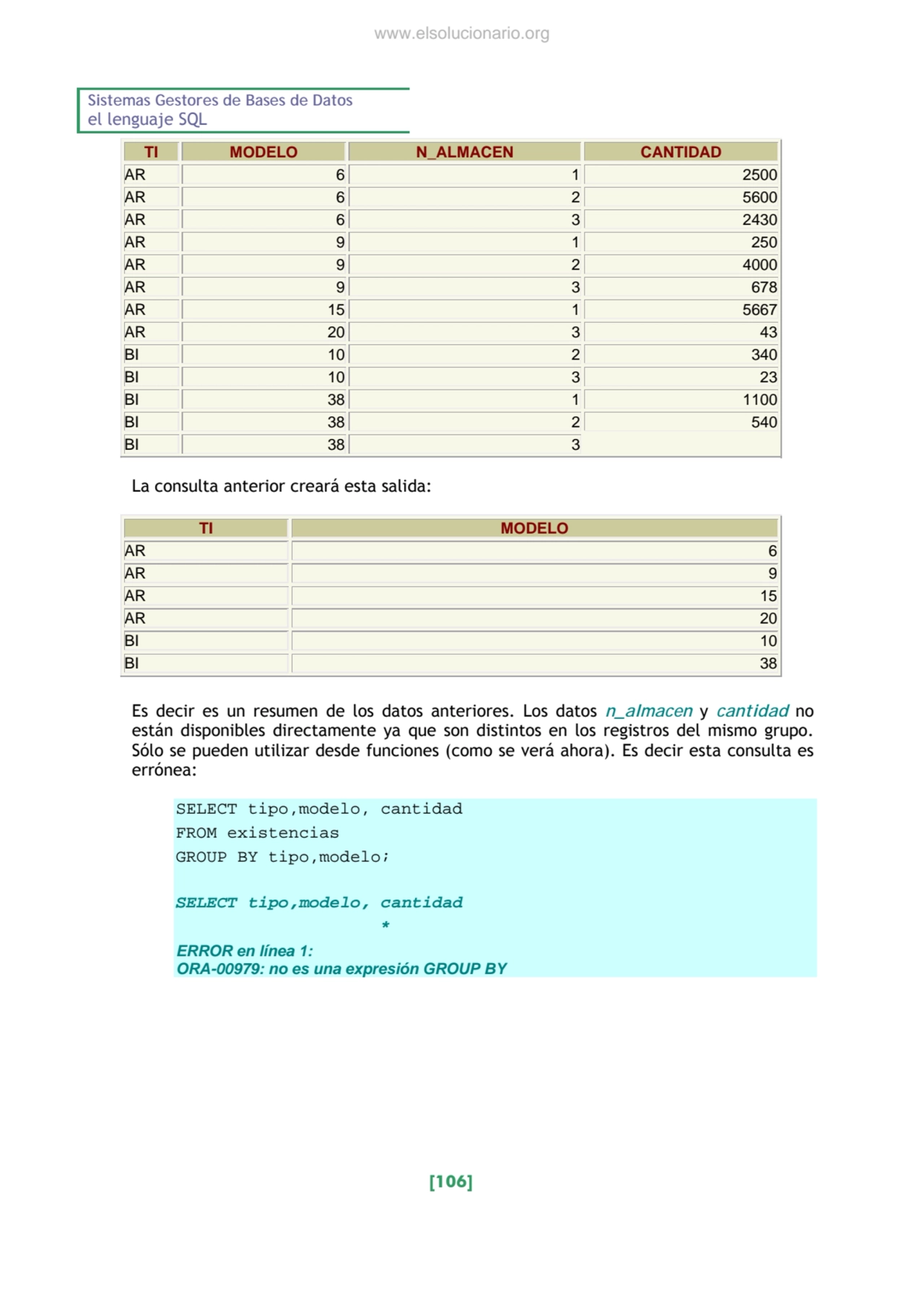 Sistemas Gestores de Bases de Datos 
el lenguaje SQL 
[106] 
TI MODELO N_ALMACEN CANTIDAD 
AR 6…