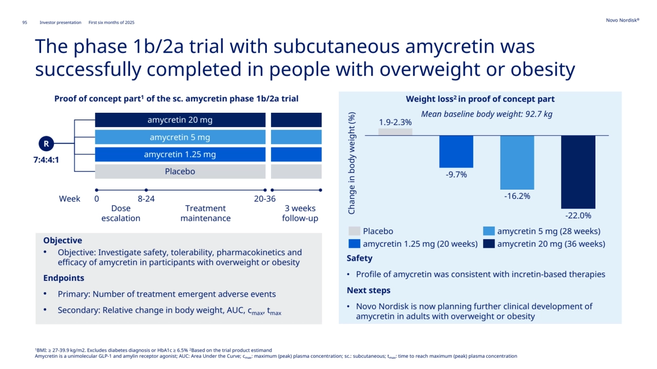 95 Novo Nordisk®
Investor presentation First six months of 2025
The phase 1b/2a trial with subcutaneous amycretin was 
successfully completed in people with overweight or obesity
Safety
• Profile of amycretin was consistent with incretin-based therapies
Next steps
• Novo Nordisk is now planning further clinical development of 
amycretin in adults with overweight or obesity
1BMI: ≥ 27-39.9 kg/m2. Excludes diabetes diagnosis or HbA1c ≥ 6.5% 2Based on the trial product estimand
Amycretin is a unimolecular GLP-1 and amylin receptor agonist; AUC: Area Under the Curve; cmax: maximum (peak) plasma concentration; sc.: subcutaneous; tmax: time to reach maximum (peak) plasma concentration
Dose 
escalation
Treatment 
maintenance
Weight loss2 Proof of concept part in proof of concept part 1 of the sc. amycretin phase 1b/2a trial
Objective
• Objective: Investigate safety, tolerability, pharmacokinetics and 
efficacy of amycretin in participants with overweight or obesity
Endpoints
• Primary: Number of treatment emergent adverse events
• Secondary: Relative change in body weight, AUC, cmax, tmax
-9.7%
-16.2%
-22.0%
1.9-2.3%
Mean baseline body weight: 92.7 kg
Change in body weight (%)
Placebo
amycretin 1.25 mg
amycretin 5 mg
amycretin 20 mg
7:4:4:1
R
0 8-24 20-36
Placebo
amycretin 1.25 mg (20 weeks)
amycretin 5 mg (28 weeks)
amycretin 20 mg (36 weeks)
3 weeks 
follow-up
Week