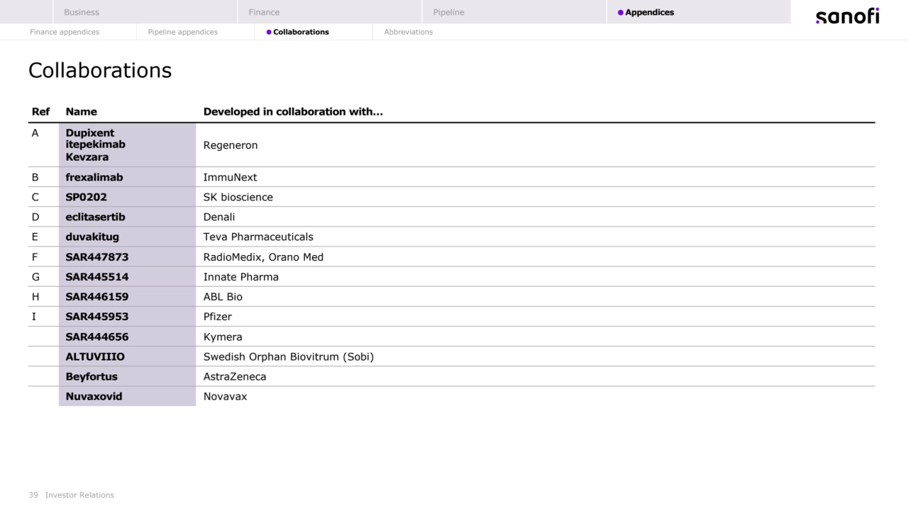 39 Investor Relations
Collaborations
Ref Name Developed in collaboration with…
A Dupixent
itepekimab
Kevzara
Regeneron
B frexalimab ImmuNext
C SP0202 SK bioscience
D eclitasertib Denali
E duvakitug Teva Pharmaceuticals
F SAR447873 RadioMedix, Orano Med
G SAR445514 Innate Pharma
H SAR446159 ABL Bio
I SAR445953 Pfizer
SAR444656 Kymera
ALTUVIIIO Swedish Orphan Biovitrum (Sobi)
Beyfortus AstraZeneca
Nuvaxovid Novavax
Business Finance Pipeline Appendices
Finance appendices Pipeline appendices Collaborations Abbreviations