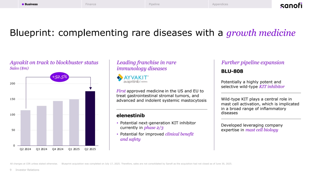 0
50
100
150
200
Q2 2024 Q3 2024 Q4 2024 Q1 2025 Q2 2025
+52.5%
Blueprint: complementing rare diseases with a growth medicine
All changes at CER unless stated otherwise. Blueprint acquisition was completed on July 17, 2025. Therefore, sales are not consolidated by Sanofi as the acquisition had not closed as of June 30, 2025. 
9 Investor Relations
Leading franchise in rare Further pipeline expansion
immunology diseases
Potentially a highly potent and 
selective wild-type KIT inhibitor
Wild-type KIT plays a central role in 
mast cell activation, which is implicated 
in a broad range of inflammatory 
diseases
Developed leveraging company 
expertise in mast cell biology
First approved medicine in the US and EU to 
treat gastrointestinal stromal tumors, and 
advanced and indolent systemic mastocytosis
• Potential next-generation KIT inhibitor 
currently in phase 2/3
• Potential for improved clinical benefit 
and safety
elenestinib
BLU-808 Sales ($m)
Ayvakit on track to blockbuster status
Business Finance Pipeline Appendices