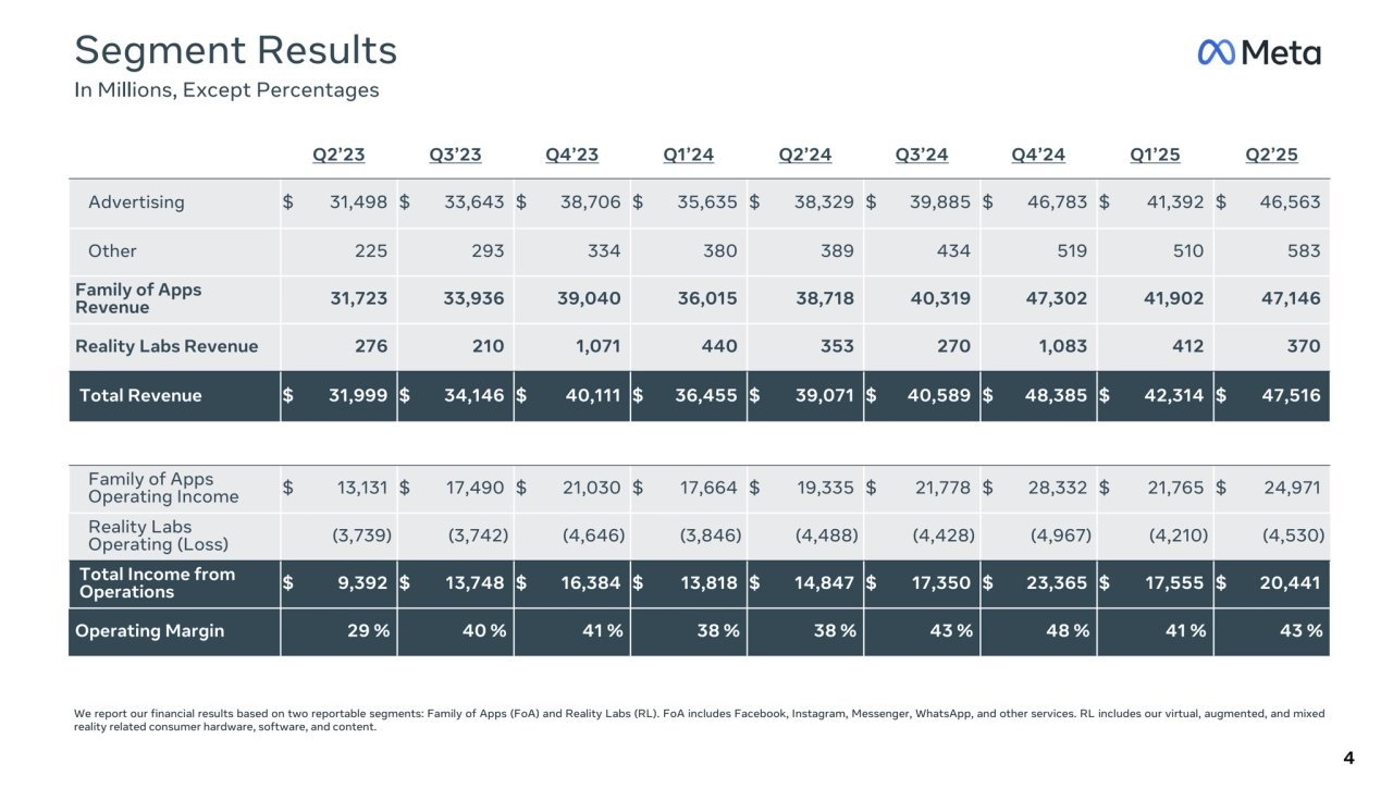 Segment Results
In Millions, Except Percentages
We report our financial results based on two reportable segments: Family of Apps (FoA) and Reality Labs (RL). FoA includes Facebook, Instagram, Messenger, WhatsApp, and other services. RL includes our virtual, augmented, and mixed 
reality related consumer hardware, software, and content.
Q2’23 Q3’23 Q4’23 Q1’24 Q2’24 Q3’24 Q4’24 Q1’25 Q2’25
Advertising $ 31,498 $ 33,643 $ 38,706 $ 35,635 $ 38,329 $ 39,885 $ 46,783 $ 41,392 $ 46,563 
Other 225 293 334 380 389 434 519 510 583 
Family of Apps 
Revenue 31,723 33,936 39,040 36,015 38,718 40,319 47,302 41,902 47,146 
Reality Labs Revenue 276 210 1,071 440 353 270 1,083 412 370 
Total Revenue $ 31,999 $ 34,146 $ 40,111 $ 36,455 $ 39,071 $ 40,589 $ 48,385 $ 42,314 $ 47,516 
Family of Apps 
Operating Income $ 13,131 $ 17,490 $ 21,030 $ 17,664 $ 19,335 $ 21,778 $ 28,332 $ 21,765 $ 24,971 
Reality Labs 
Operating (Loss) (3,739) (3,742) (4,646) (3,846) (4,488) (4,428) (4,967) (4,210) (4,530) 
Total Income from 
Operations $ 9,392 $ 13,748 $ 16,384 $ 13,818 $ 14,847 $ 17,350 $ 23,365 $ 17,555 $ 20,441 
Operating Margin 29 % 40 % 41 % 38 % 38 % 43 % 48 % 41 % 43 % 
4