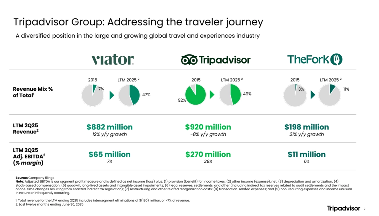 Revenue Mix %
of Total1
LTM 2Q25
Revenue2 $882 million
12% y/y growth
$920 million
-8% y/y growth
$198 million
21% y/y growth
LTM 2Q25
Adj. EBITDA2
(% margin)
$65 million
7%
$270 million
29%
$11 million
6%
Tripadvisor Group: Addressing the traveler journey
Source: Company filings
Note: Adjusted EBITDA is our segment profit measure and is defined as net income (loss) plus: (1) provision (benefit) for income taxes; (2) other income (expense), net; (3) depreciation and amortization; (4)
stock-based compensation; (5) goodwill, long-lived assets and intangible asset impairments; (6) legal reserves, settlements, and other (including indirect tax reserves related to audit settlements and the impact
of one-time changes resulting from enacted indirect tax legislation); (7) restructuring and other related reorganization costs; (8) transaction-related expenses; and (9) non-recurring expenses and income unusual
in nature or infrequently occurring.
1. Total revenue for the LTM ending 2Q25 includes intersegment eliminations of $(130) million, or -7% of revenue.
2. Last twelve months ending June 30, 2025
2015
3% 11%
A diversified position in the large and growing global travel and experiences industry
2015
7%
47%
LTM 2025 2
LTM 2025 2LTM 2025 22015
92%
49%
7