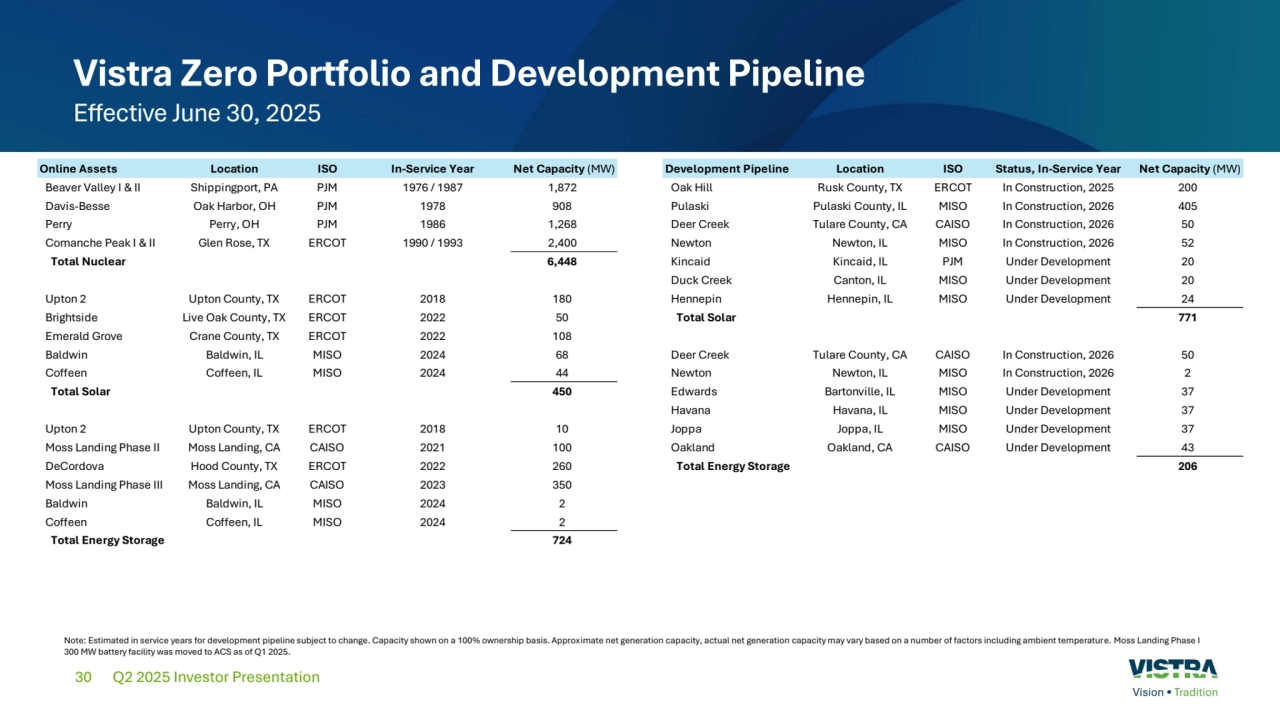 30
Note: Estimated in service years for development pipeline subject to change. Capacity shown on a 100% ownership basis. Approximate net generation capacity, actual net generation capacity may vary based on a number of factors including ambient temperature. Moss Landing Phase I 
300 MW battery facility was moved to ACS as of Q1 2025.
Vistra Zero Portfolio and Development Pipeline
Effective June 30, 2025 
Q2 2025 Investor Presentation
Online Assets Location ISO In-Service Year Net Capacity (MW) Development Pipeline Location ISO Status, In-Service Year Net Capacity (MW)
Beaver Valley I & II Shippingport, PA PJM 1976 / 1987 1,872 Oak Hill Rusk County, TX ERCOT In Construction, 2025 200
Davis-Besse Oak Harbor, OH PJM 1978 908 Pulaski Pulaski County, IL MISO In Construction, 2026 405
Perry Perry, OH PJM 1986 1,268 Deer Creek Tulare County, CA CAISO In Construction, 2026 50
Comanche Peak I & II Glen Rose, TX ERCOT 1990 / 1993 2,400 Newton Newton, IL MISO In Construction, 2026 52
Total Nuclear 6,448 Kincaid Kincaid, IL PJM Under Development 20
Duck Creek Canton, IL MISO Under Development 20
Upton 2 Upton County, TX ERCOT 2018 180 Hennepin Hennepin, IL MISO Under Development 24
Brightside Live Oak County, TX ERCOT 2022 50 Total Solar 771
Emerald Grove Crane County, TX ERCOT 2022 108
Baldwin Baldwin, IL MISO 2024 68 Deer Creek Tulare County, CA CAISO In Construction, 2026 50
Coffeen Coffeen, IL MISO 2024 44 Newton Newton, IL MISO In Construction, 2026 2
Total Solar 450 Edwards Bartonville, IL MISO Under Development 37
Havana Havana, IL MISO Under Development 37
Upton 2 Upton County, TX ERCOT 2018 10 Joppa Joppa, IL MISO Under Development 37
Moss Landing Phase II Moss Landing, CA CAISO 2021 100 Oakland Oakland, CA CAISO Under Development 43
DeCordova Hood County, TX ERCOT 2022 260 Total Energy Storage 206
Moss Landing Phase III Moss Landing, CA CAISO 2023 350
Baldwin Baldwin, IL MISO 2024 2
Coffeen Coffeen, IL MISO 2024 2
Total Energy Storage 724