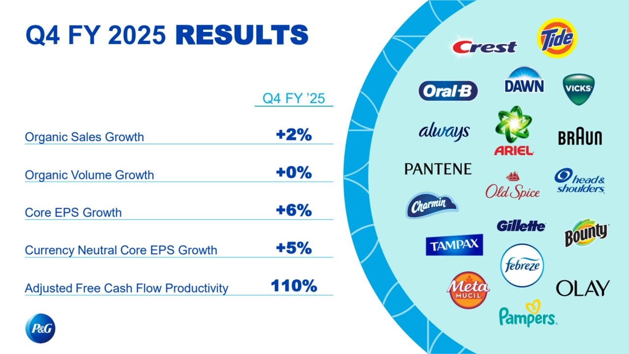 Q4 FY 2025 RESULTS
Q4 FY ’25
Organic Sales Growth +2%
Organic Volume Growth +0%
Core EPS Growth +6%
Currency Neutral Core EPS Growth +5%
Adjusted Free Cash Flow Productivity 110%