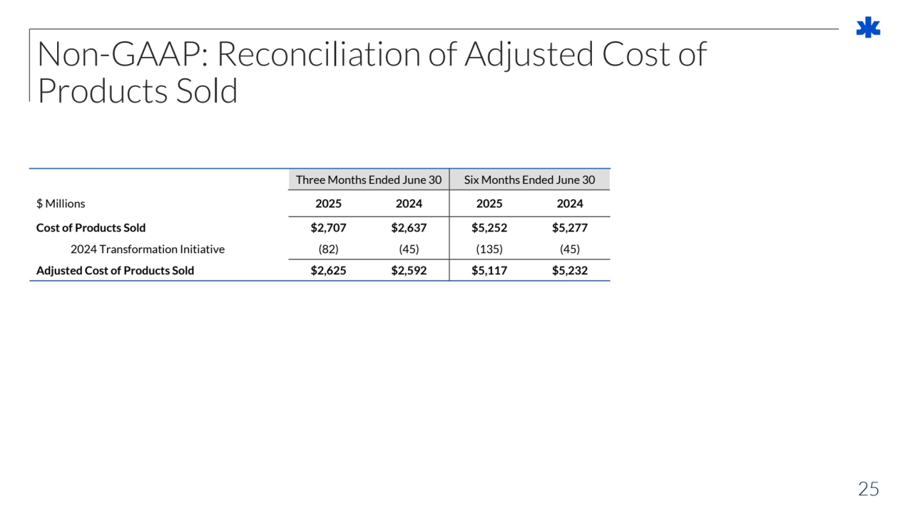 25
Non-GAAP: Reconciliation of Adjusted Cost of 
Products Sold
Three Months Ended June 30 Six Months Ended June 30
$ Millions 2025 2024 2025 2024
Cost of Products Sold $2,707 $2,637 $5,252 $5,277
2024 Transformation Initiative (82) (45) (135) (45)
Adjusted Cost of Products Sold $2,625 $2,592 $5,117 $5,232