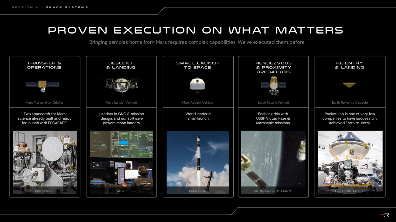 Proven execut ion on what matters
Bringing samples home from Mars requires complex capabilities. W…