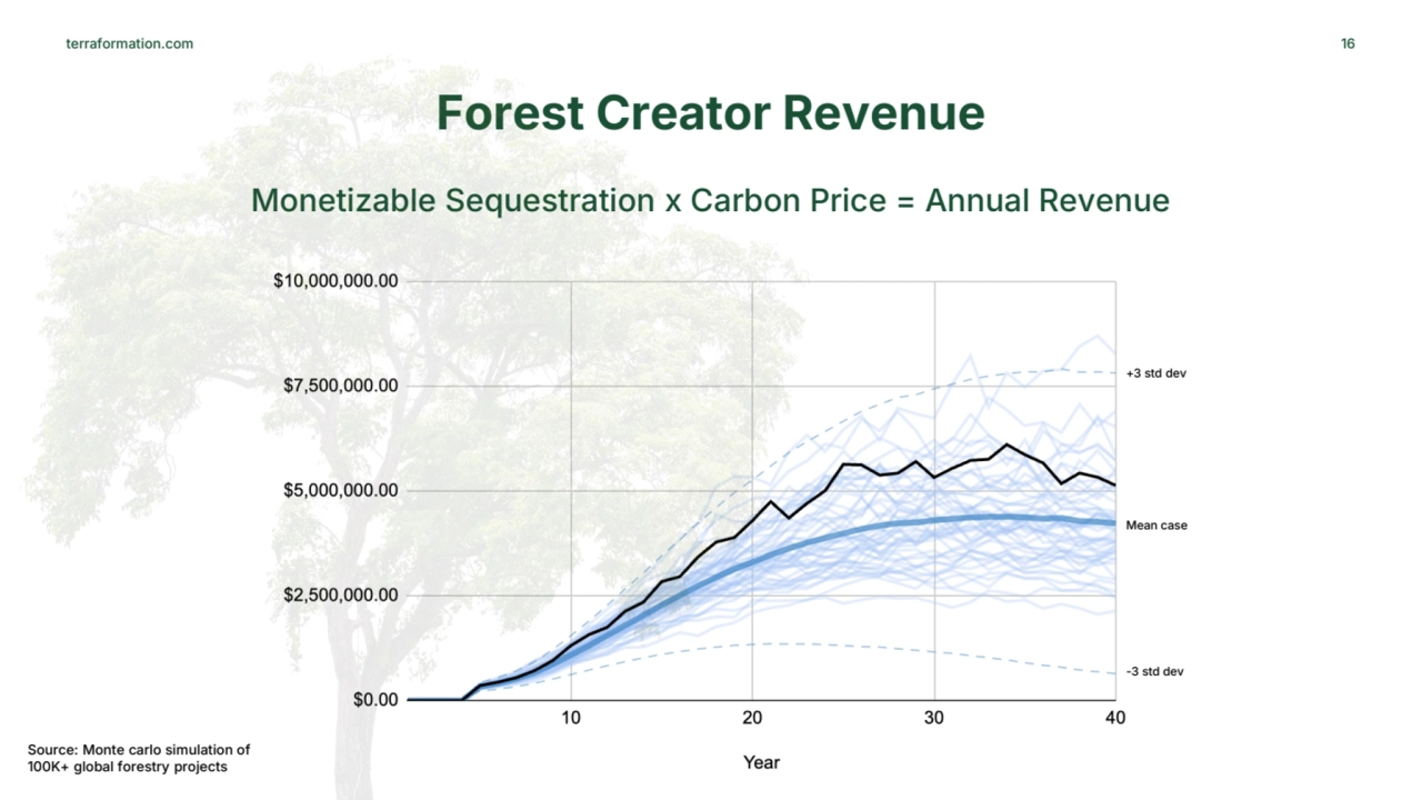 terraformation.com
Forest Creator Revenue
16
Monetizable Sequestration x Carbon Price = Annual R…