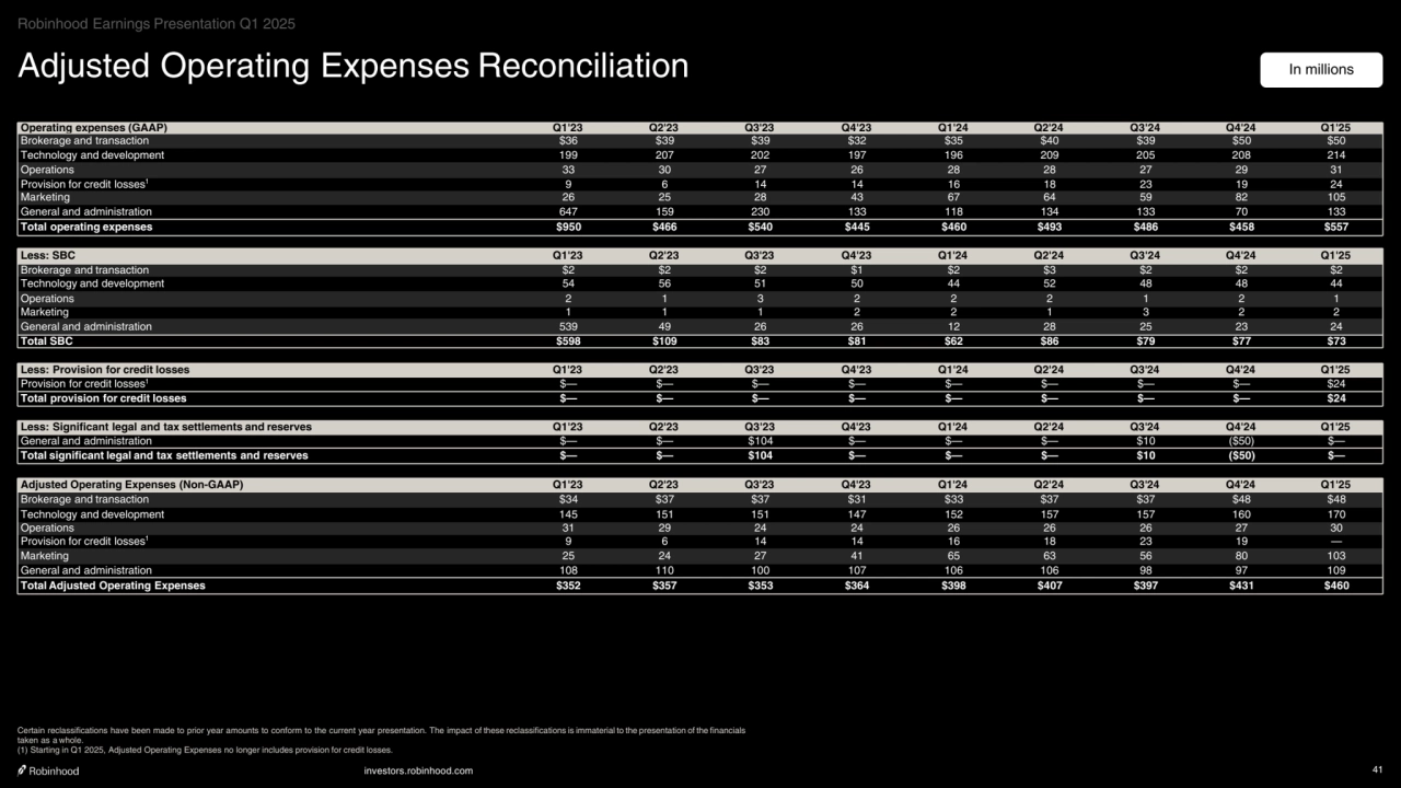 investors.robinhood.com 41
Adjusted Operating Expenses Reconciliation In millions
Operating expenses (GAAP) Q1'23 Q2'23 Q3'23 Q4'23 Q1'24 Q2'24 Q3'24 Q4'24 Q1'25
Brokerage and transaction $36 $39 $39 $32 $35 $40 $39 $50 $50
Technology and development 199 207 202 197 196 209 205 208 214
Operations 33 30 27 26 28 28 27 29 31
Provision for credit losses1 9 6 14 14 16 18 23 19 24
Marketing 26 25 28 43 67 64 59 82 105
General and administration 647 159 230 133 118 134 133 70 133
Total operating expenses $950 $466 $540 $445 $460 $493 $486 $458 $557
Less: SBC Q1'23 Q2'23 Q3'23 Q4'23 Q1'24 Q2'24 Q3'24 Q4'24 Q1'25
Brokerage and transaction $2 $2 $2 $1 $2 $3 $2 $2 $2
Technology and development 54 56 51 50 44 52 48 48 44
Operations 2 1 3 2 2 2 1 2 1
Marketing 1 1 1 2 2 1 3 2 2
General and administration 539 49 26 26 12 28 25 23 24
Total SBC $598 $109 $83 $81 $62 $86 $79 $77 $73
Less: Provision for credit losses Q1'23 Q2'23 Q3'23 Q4'23 Q1'24 Q2'24 Q3'24 Q4'24 Q1'25
Provision for credit losses1 $— $— $— $— $— $— $— $— $24
Total provision for credit losses $— $— $— $— $— $— $— $— $24
Less: Significant legal and tax settlements and reserves Q1'23 Q2'23 Q3'23 Q4'23 Q1'24 Q2'24 Q3'24 Q4'24 Q1'25
General and administration $— $— $104 $— $— $— $10 ($50) $—
Total significant legal and tax settlements and reserves $— $— $104 $— $— $— $10 ($50) $—
Adjusted Operating Expenses (Non-GAAP) Q1'23 Q2'23 Q3'23 Q4'23 Q1'24 Q2'24 Q3'24 Q4'24 Q1'25
Brokerage and transaction $34 $37 $37 $31 $33 $37 $37 $48 $48
Technology and development 145 151 151 147 152 157 157 160 170
Operations 31 29 24 24 26 26 26 27 30
Provision for credit losses1 9 6 14 14 16 18 23 19 —
Marketing 25 24 27 41 65 63 56 80 103
General and administration 108 110 100 107 106 106 98 97 109
Total Adjusted Operating Expenses $352 $357 $353 $364 $398 $407 $397 $431 $460
Certain reclassifications have been made to prior year amounts to conform to the current year presentation. The impact of these reclassifications is immaterial to the presentation of the financials 
taken as a whole.
(1) Starting in Q1 2025, Adjusted Operating Expenses no longer includes provision for credit losses.
Robinhood Earnings Presentation Q1 2025
    
‧•‧‧••‧•••••••‧•‧••‧