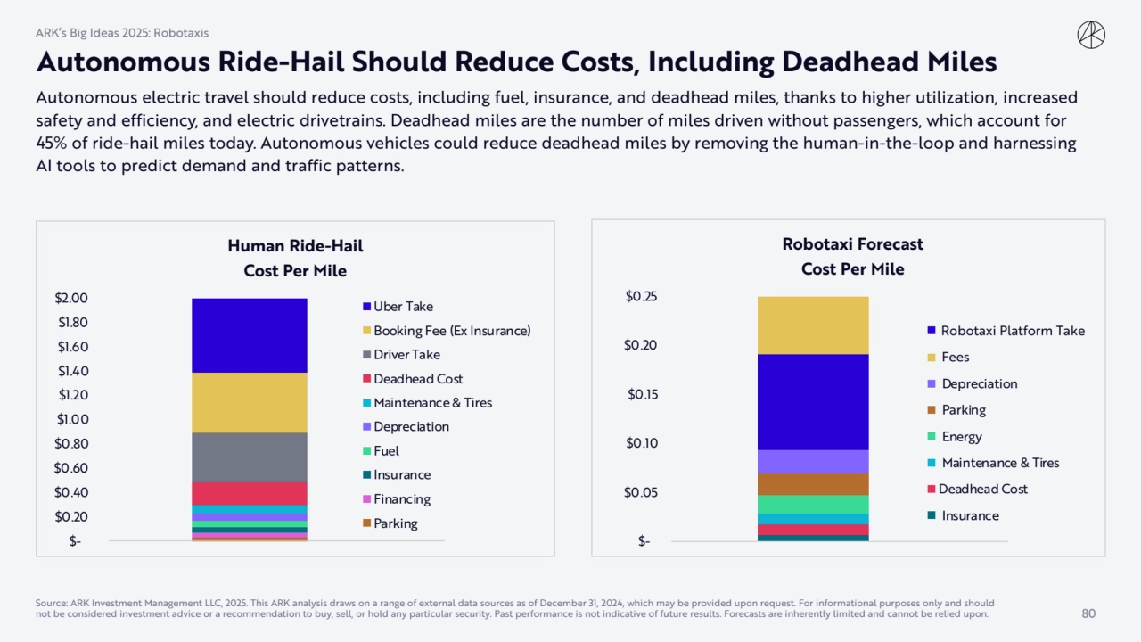  $-
 $0.05
 $0.10
 $0.15
 $0.20
 $0.25
Robotaxi Forecast
Cost Per Mile
Fees
Robotaxi Platf…