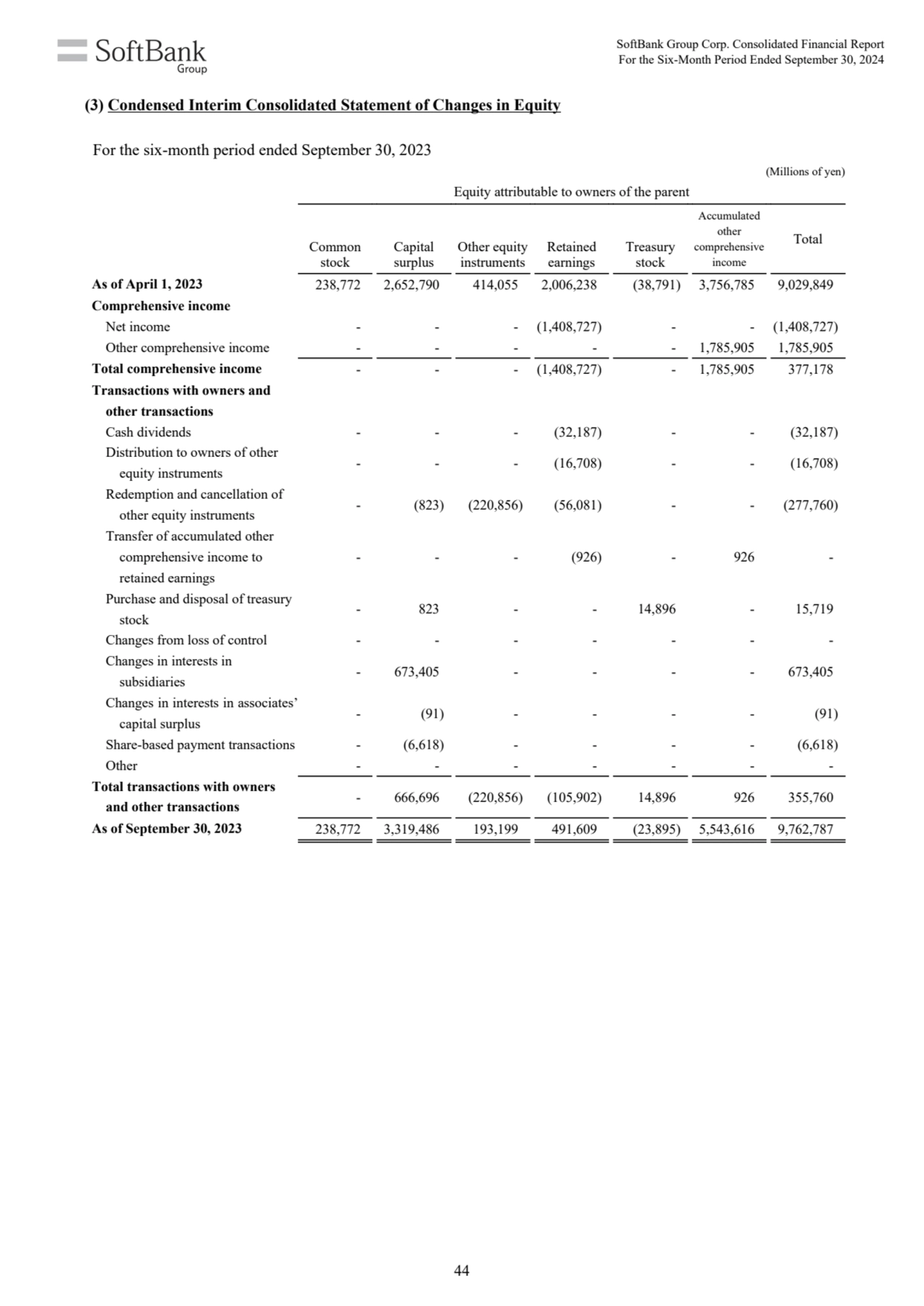 (Millions of yen)
Equity attributable to owners of the parent
Common 
stock
Capital 
surplus
…