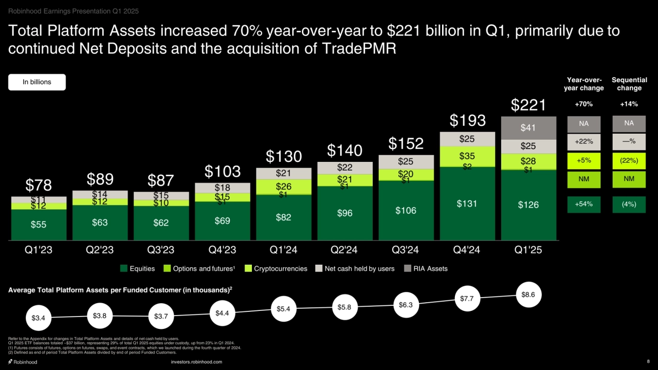 investors.robinhood.com 8
Total Platform Assets increased 70% year-over-year to $221 billion in Q1, primarily due to 
continued Net Deposits and the acquisition of TradePMR
$55 $63 $62 $69 $82 $96 $106 $131 $126 $1
$1
$1 $1
$2 $1
$12 $12 $10 $15
$26 $21 $20
$35 $28
$11 $14 $15
$18
$21 $22 $25
$25
$25
$41
$78 $89 $87 $103
$130 $140 $152
$193
$221
Equities Options and futures¹ Cryptocurrencies Net cash held by users RIA Assets
Q1'23 Q2'23 Q3'23 Q4'23 Q1'24 Q2'24 Q3'24 Q4'24 Q1'25
In billions
Refer to the Appendix for changes in Total Platform Assets and details of net cash held by users.
Q1 2025 ETF balances totaled ~$37 billion, representing 29% of total Q1 2025 equities under custody, up from 23% in Q1 2024.
(1) Futures consists of futures, options on futures, swaps, and event contracts, which we launched during the fourth quarter of 2024.
(2) Defined as end of period Total Platform Assets divided by end of period Funded Customers. $3.4 $3.8 $3.7 $4.4 $5.4 $5.8 $6.3
$7.7 $8.6
Average Total Platform Assets per Funded Customer (in thousands)2
(22%)
(4%)
+5%
+54%
+70% +14%
+22% —%
NM NM
Sequential
change
Year-overyear change
Robinhood Earnings Presentation Q1 2025
NA NA
    
‧•‧‧••‧•••••••‧•‧••‧