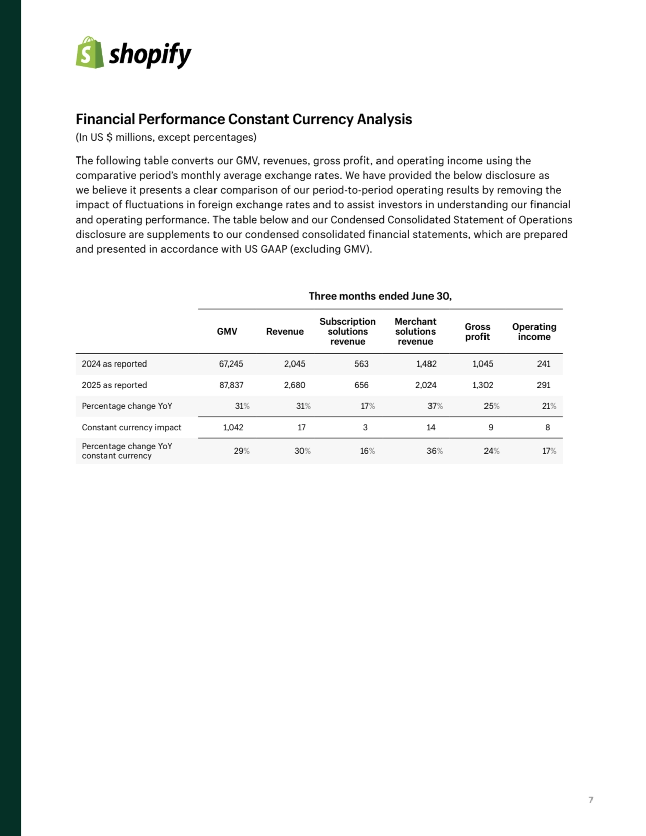 7
Financial Performance Constant Currency Analysis
(In US $ millions, except percentages)
The following table converts our GMV, revenues, gross profit, and operating income using the 
comparative period’s monthly average exchange rates. We have provided the below disclosure as 
we believe it presents a clear comparison of our period-to-period operating results by removing the 
impact of fluctuations in foreign exchange rates and to assist investors in understanding our financial 
and operating performance. The table below and our Condensed Consolidated Statement of Operations 
disclosure are supplements to our condensed consolidated financial statements, which are prepared 
and presented in accordance with US GAAP (excluding GMV).
Three months ended June 30,
GMV Revenue
Subscription 
solutions 
revenue
Merchant 
solutions 
revenue
Gross 
profit
Operating 
income
2024 as reported 67,245 2,045 563 1,482 1,045 241
2025 as reported 87,837 2,680 656 2,024 1,302 291
Percentage change YoY 31% 31% 17% 37% 25% 21%
Constant currency impact 1,042 17 3 14 9 8
Percentage change YoY
constant currency 29% 30% 16% 36% 24% 17%