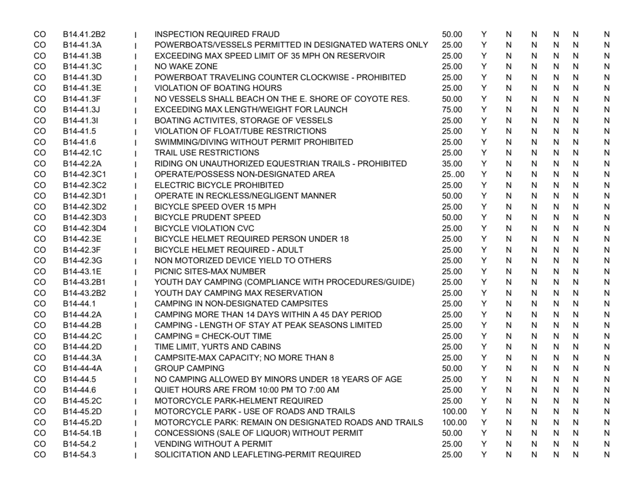 CO B14.41.2B2 I INSPECTION REQUIRED FRAUD 50.00 Y N N N N N
CO B14-41.3A I POWERBOATS/VESSELS PERM…