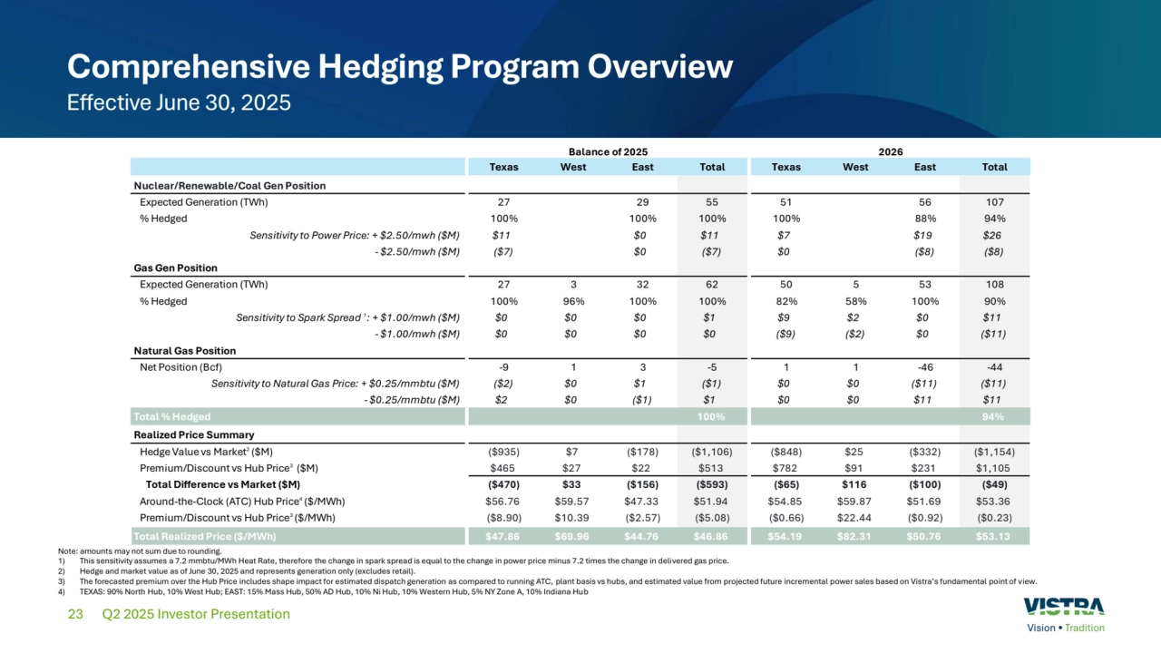 23
Comprehensive Hedging Program Overview
Effective June 30, 2025 
Q2 2025 Investor Presentation
Note: amounts may not sum due to rounding.
1) This sensitivity assumes a 7.2 mmbtu/MWh Heat Rate, therefore the change in spark spread is equal to the change in power price minus 7.2 times the change in delivered gas price.
2) Hedge and market value as of June 30, 2025 and represents generation only (excludes retail).
3) The forecasted premium over the Hub Price includes shape impact for estimated dispatch generation as compared to running ATC, plant basis vs hubs, and estimated value from projected future incremental power sales based on Vistra’s fundamental point of view. 
4) TEXAS: 90% North Hub, 10% West Hub; EAST: 15% Mass Hub, 50% AD Hub, 10% Ni Hub, 10% Western Hub, 5% NY Zone A, 10% Indiana Hub
Balance of 2025 2026
Texas West East Total Texas West East Total
Nuclear/Renewable/Coal Gen Position
Expected Generation (TWh) 2 7 2 9 5 5 5 1 5 6 107
% Hedged 100% 100% 100% 100% 88% 94%
Sensitivity to Power Price: + $2.50/mwh ($M) $11 $ 0 $11 $ 7 $19 $26
- $2.50/mwh ($M) ($7) $ 0 ($7) $ 0 ($8) ($8)
Gas Gen Position
Expected Generation (TWh) 2 7 3 3 2 6 2 5 0 5 5 3 108
% Hedged 100% 96% 100% 100% 82% 58% 100% 90%
Sensitivity to Spark Spread 1: + $1.00/mwh ($M) $ 0 $ 0 $ 0 $ 1 $ 9 $ 2 $ 0 $11
- $1.00/mwh ($M) $ 0 $ 0 $ 0 $ 0 ($9) ($2) $ 0 ($11)
Natural Gas Position
Net Position (Bcf) -9 1 3 -5 1 1 -46 -44
Sensitivity to Natural Gas Price: + $0.25/mmbtu ($M) ($2) $ 0 $ 1 ($1) $ 0 $ 0 ($11) ($11)
- $0.25/mmbtu ($M) $ 2 $ 0 ($1) $ 1 $ 0 $ 0 $11 $11
Total % Hedged 100% 94%
Realized Price Summary
Hedge Value vs Market2 ($M) ($935) $ 7 ($178) ($1,106) ($848) $25 ($332) ($1,154)
Premium/Discount vs Hub Price3 ($M) $465 $27 $22 $513 $782 $91 $231 $1,105
Total Difference vs Market ($M) ($470) $33 ($156) ($593) ($65) $116 ($100) ($49)
Around-the-Clock (ATC) Hub Price4 ($/MWh) $56.76 $59.57 $47.33 $51.94 $54.85 $59.87 $51.69 $53.36
Premium/Discount vs Hub Price3 ($/MWh) ($8.90) $10.39 ($2.57) ($5.08) ($0.66) $22.44 ($0.92) ($0.23)
Total Realized Price ($/MWh) $47.86 $69.96 $44.76 $46.86 $54.19 $82.31 $50.76 $53.13