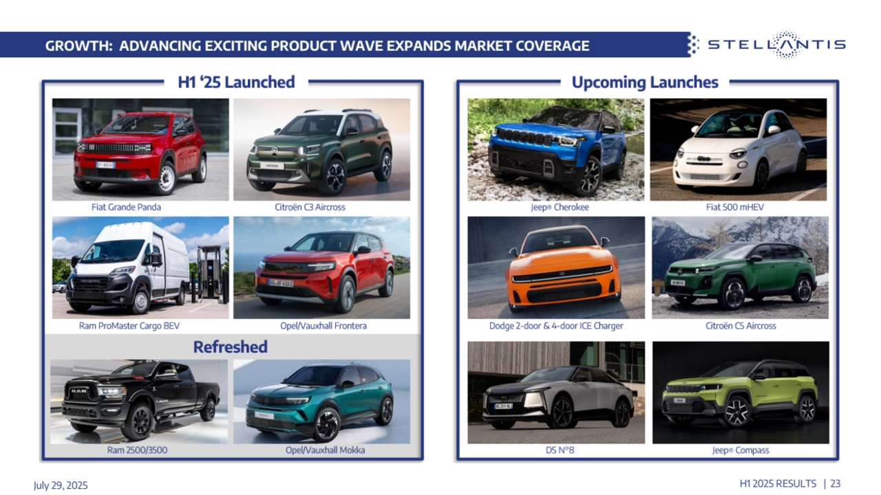 July 29, 2025 H1 2025 RESULTS | 23
GROWTH: ADVANCING EXCITING PRODUCT WAVE EXPANDS MARKET COVERAGE