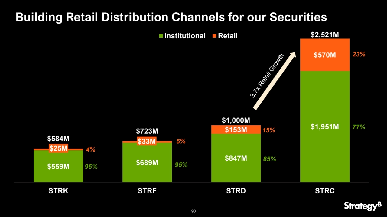 90
$559M $689M
$847M
$1,951M
$25M
$33M
$153M
$570M
$584M
$723M
$1,000M
$2,521M
STRK STRF STRD STRC
Institutional Retail
Building Retail Distribution Channels for our Securities
4%
5%
15%
23%
96% 95%
85%
77%