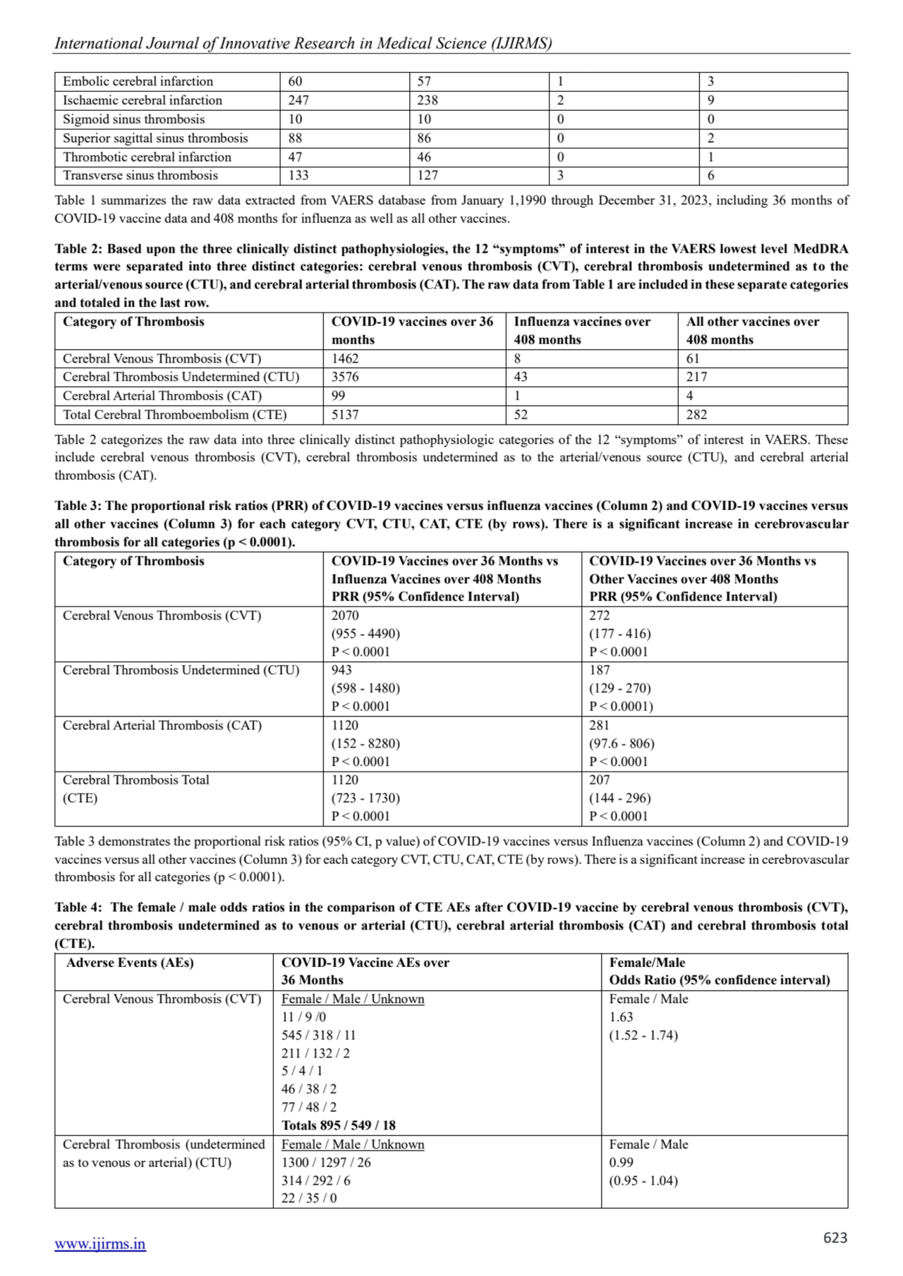 International Journal of Innovative Research in Medical Science (IJIRMS)
www.ijirms.in 623
Emboli…