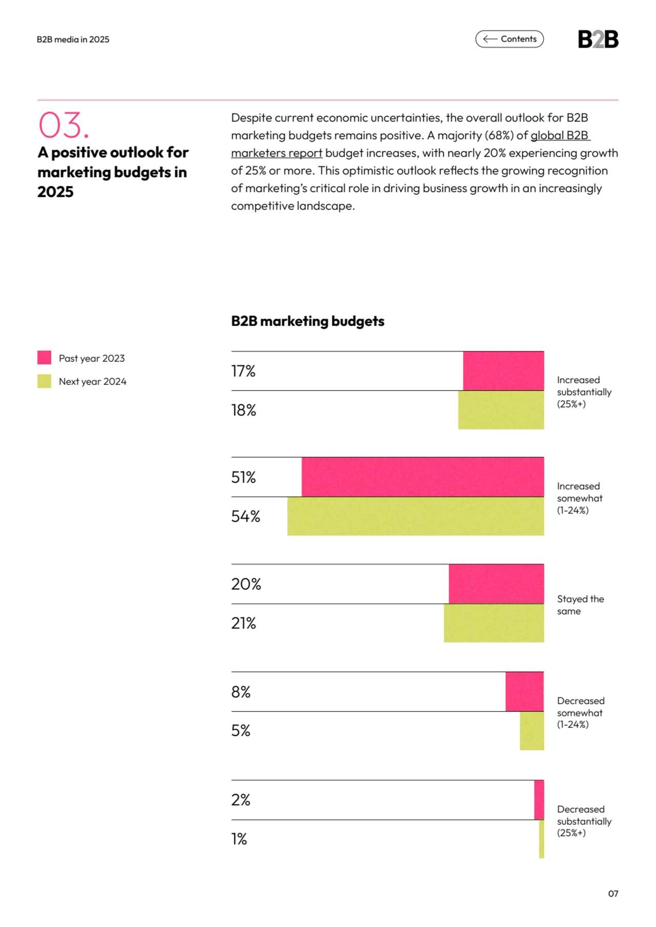 B2B marketing budgets
Increased 
substantially 
(25%+)
Past year 2023
Next year 2024
Increase…