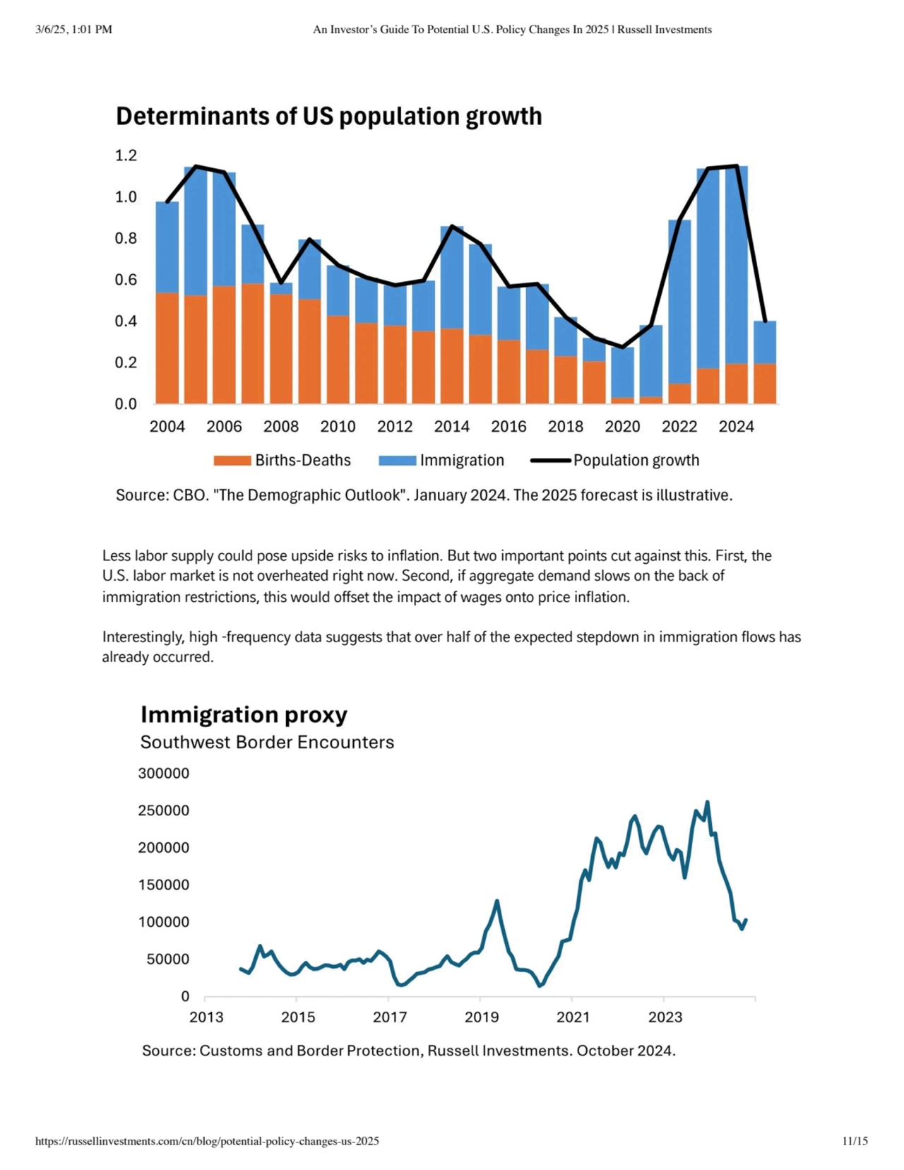 Less labor supply could pose upside risks to inflation. But two important points cut against this. …