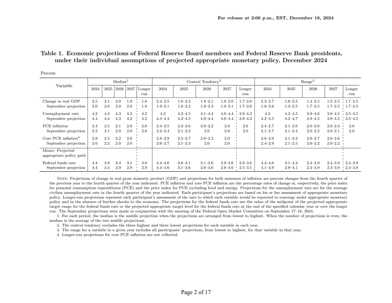 For release at 2:00 p.m., EST, December 18, 2024
Table 1. Economic projections of Federal Reserve …