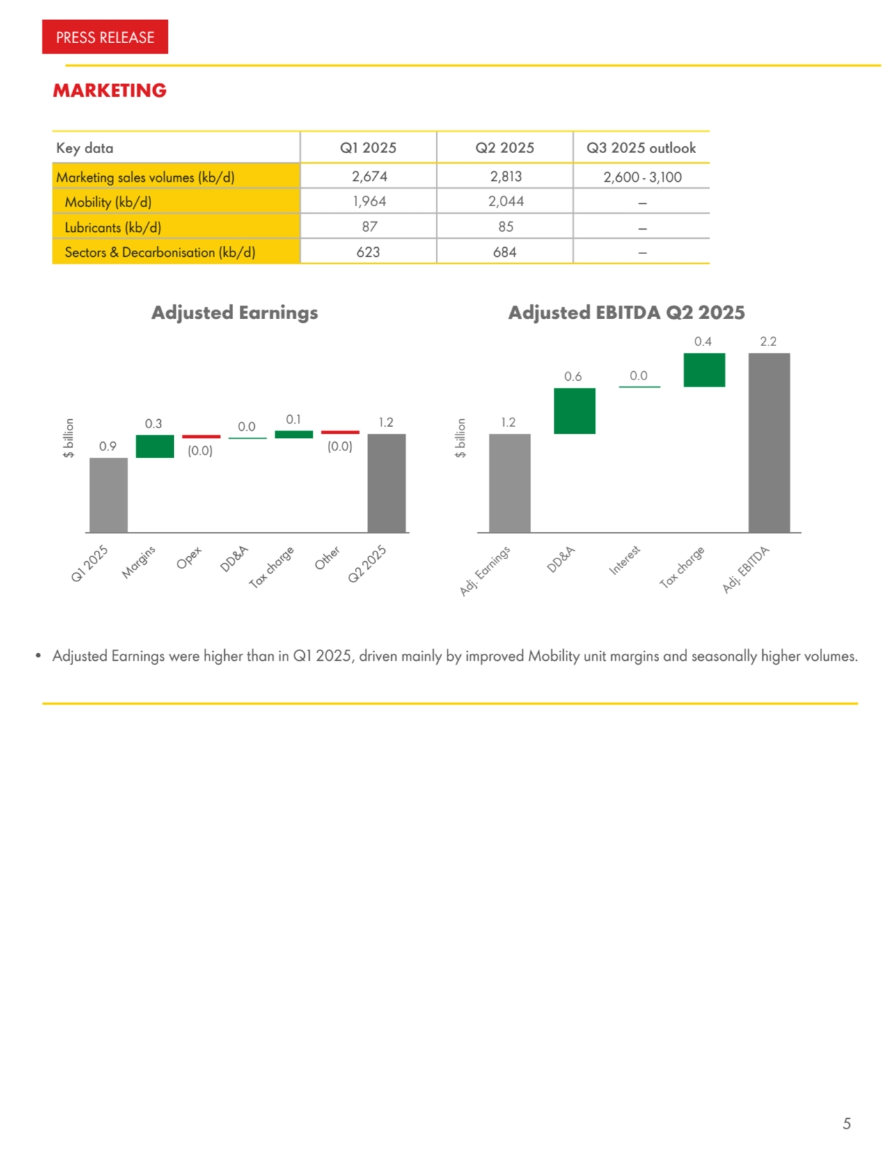 MARKETING
Key data Q1 2025 Q2 2025 Q3 2025 outlook
Marketing sales volumes (kb/d) 2,674 2,813 2,600 - 3,100
Mobility (kb/d) 1,964 2,044 —
Lubricants (kb/d) 87 85 —
Sectors & Decarbonisation (kb/d) 623 684 —
$ billion
Adjusted Earnings
0.9
0.3
(0.0)
0.0 0.1
(0.0)
1.2
Q1 2025
Margins
Opex
DD&A
Tax charge
Other
Q2 2025
$ billion
Adjusted EBITDA Q2 2025
1.2
0.6 0.0
0.4 2.2
Adj. Earnings
DD&A
Interest
Tax charge
Adj. EBITDA
• Adjusted Earnings were higher than in Q1 2025, driven mainly by improved Mobility unit margins and seasonally higher volumes.
PRESS RELEASE
5