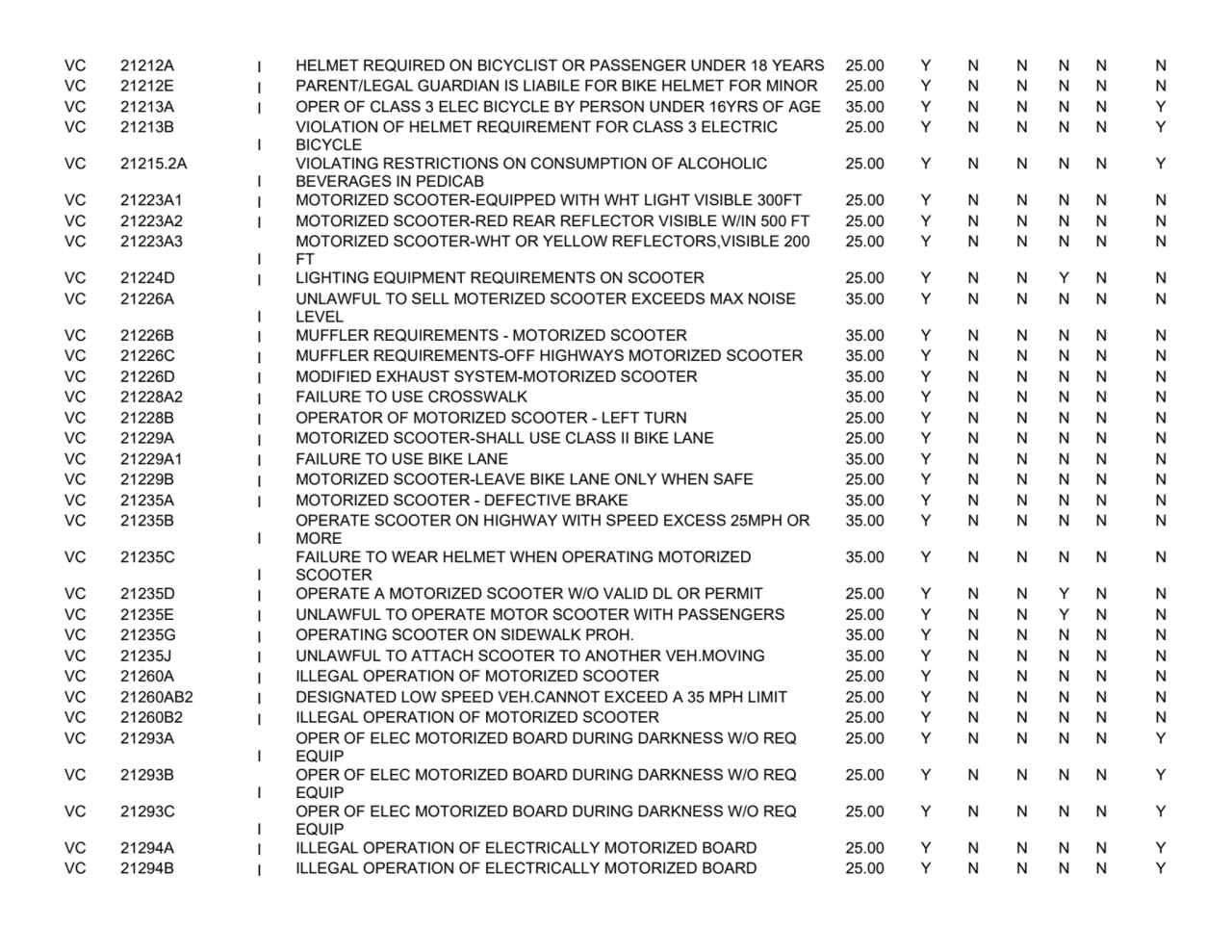 VC 21212A I HELMET REQUIRED ON BICYCLIST OR PASSENGER UNDER 18 YEARS 25.00 Y N N N N N
VC 21212E I…