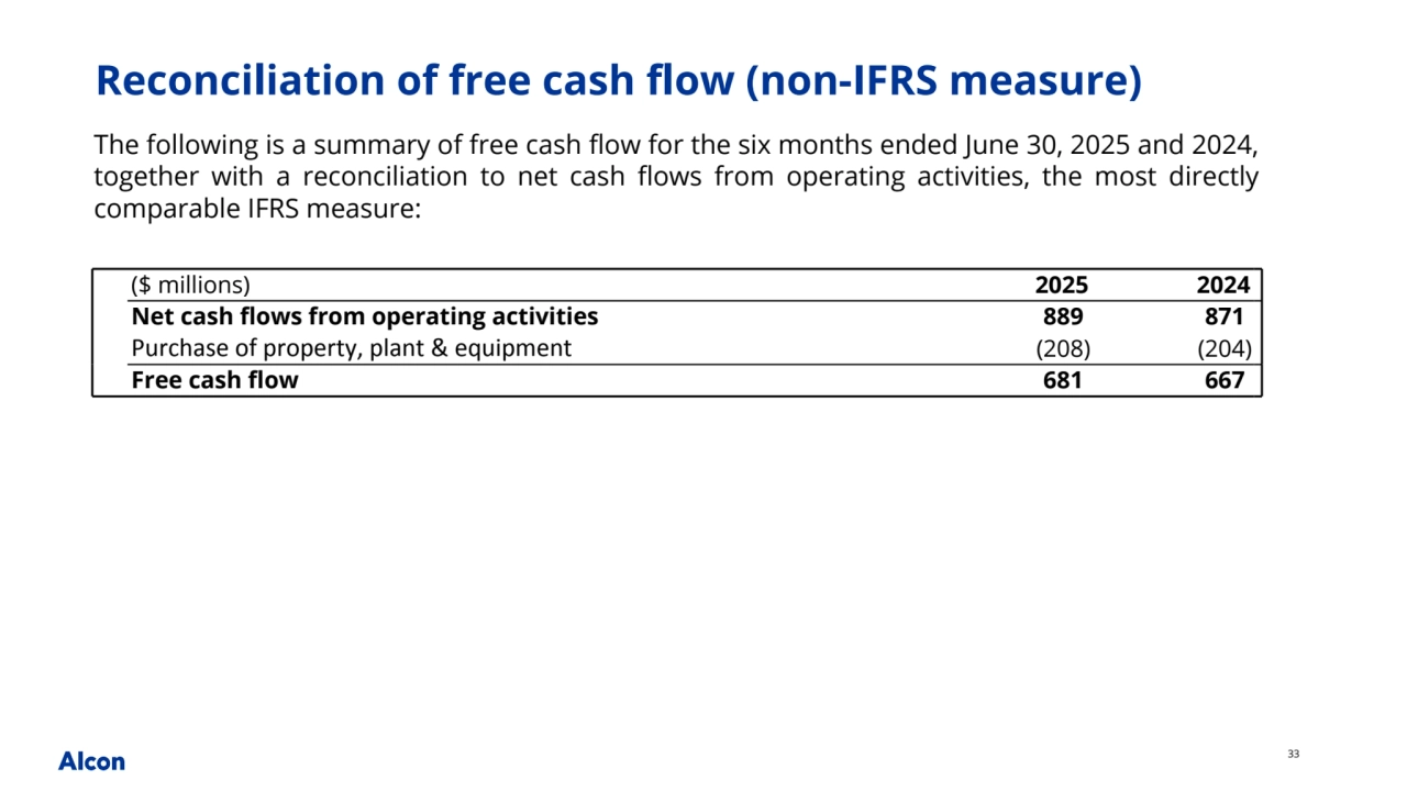 33
Reconciliation of free cash flow (non-IFRS measure)
($ millions) 2025 2024
Net cash flows from operating activities 889 871 
Purchase	of	property,	plant	&	equipment (208) (204) 
Free cash flow 681 667 
The following is a summary of free cash flow for the six months ended June 30, 2025 and 2024, 
together with a reconciliation to net cash flows from operating activities, the most directly 
comparable IFRS measure: