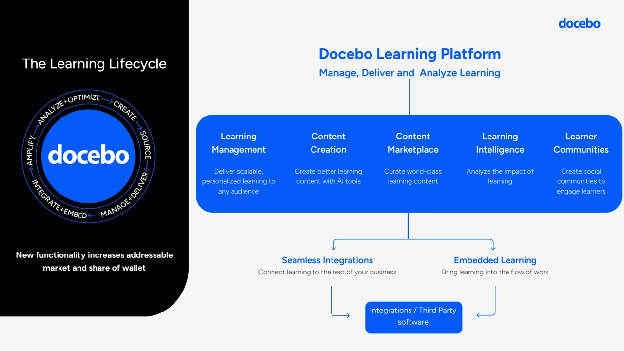 The Learning Lifecycle
Integrations / Third Party 
software
New functionality increases addressable 
market and share of wallet
Learner
Communities
Create social 
communities to 
engage learners 
Docebo Learning Platform 
Manage, Deliver and Analyze Learning
Seamless Integrations
Connect learning to the rest of your business
Embedded Learning
Bring learning into the flow of work
Content 
Creation
Create better learning 
content with AI tools 
Content 
Marketplace
Curate world-class 
learning content
Learning 
Intelligence
Analyze the impact of 
learning
Learning 
Management 
Deliver scalable, 
personalized learning to 
any audience