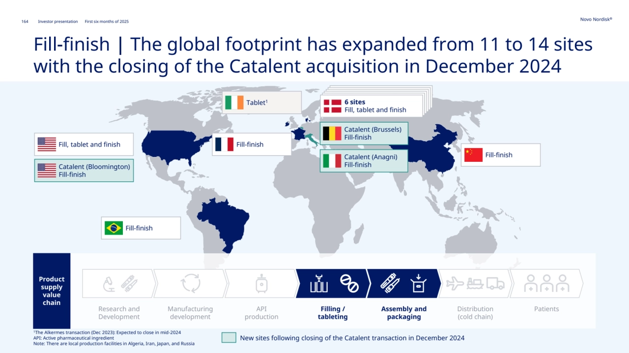 164 Novo Nordisk®
Investor presentation First six months of 2025
5 sites
Fill, tablet and finish
6 sites
Fill-finish | The global footprint has expanded from 11 to 14 sites 
with the closing of the Catalent acquisition in December 2024
1The Alkermes transaction (Dec 2023): Expected to close in mid-2024
API: Active pharmaceutical ingredient
Note: There are local production facilities in Algeria, Iran, Japan, and Russia
New sites following closing of the Catalent transaction in December 2024
Fill-finish
Fill, tablet and finish Fill-finish
Fill-finish
Catalent (Anagni)
Catalent (Bloomington) Fill-finish
Fill-finish
Catalent (Brussels)
Fill-finish
Product 
supply 
value 
chain
Assembly and 
packaging
Research and 
Development
Manufacturing 
development
API
production
Filling /
tableting
Distribution
(cold chain)
Patients
Tablet1