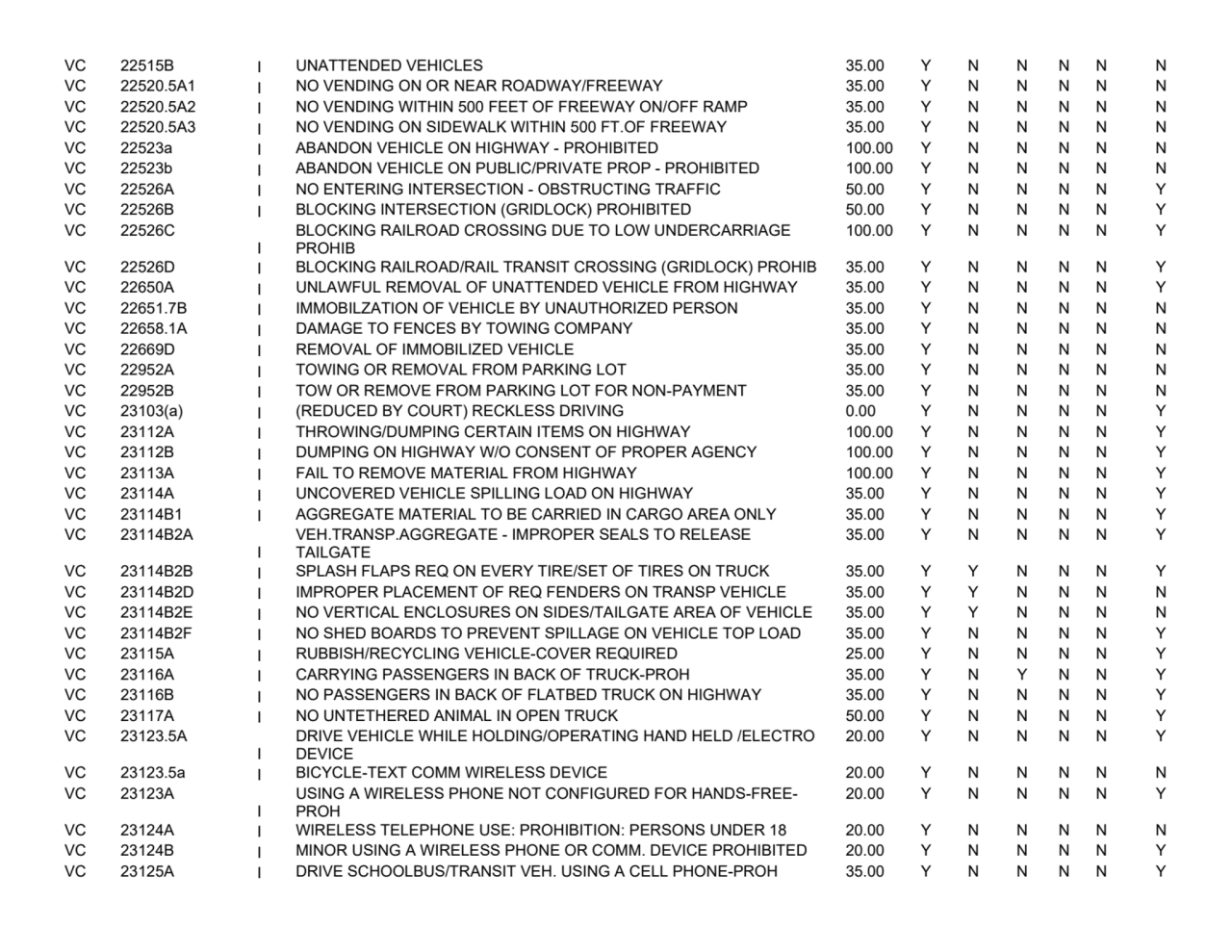 VC 22515B I UNATTENDED VEHICLES 35.00 Y N N N N N
VC 22520.5A1 I NO VENDING ON OR NEAR ROADWAY/FRE…