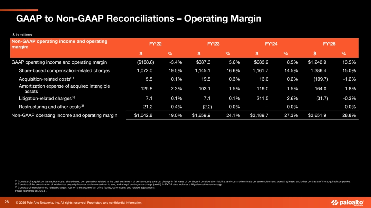 © 2025 Palo Alto Networks, Inc. All rights reserved. Proprietary and confidential information.
(1) Consists of acquisition transaction costs, share-based compensation related to the cash settlement of certain equity awards, change in fair value of contingent consideration liability, and costs to terminate certain employment, operating lease, and other contracts of the acquired companies.
(2) Consists of the amortization of intellectual property licenses and covenant not to sue, and a legal contingency charge (credit). In FY'24, also includes a litigation settlement charge.
(3) Consists of manufacturing related charges, loss on the closure of an office facility, other costs, and related adjustments.
Fiscal year ends on July 31.
$ In millions
GAAP to Non-GAAP Reconciliations – Operating Margin
Non-GAAP operating income and operating
margin: FY'22 FY'23 FY'24 FY'25
$ % $ % $ % $ %
GAAP operating income and operating margin ($188.8) -3.4% $387.3 5.6% $683.9 8.5% $1,242.9 13.5%
Share-based compensation-related charges 1,072.0 19.5% 1,145.1 16.6% 1,161.7 14.5% 1,386.4 15.0%
Acquisition-related costs⁽¹⁾ 5.5 0.1% 19.5 0.3% 13.6 0.2% (109.7) -1.2%
Amortization expense of acquired intangible
assets 125.8 2.3% 103.1 1.5% 119.0 1.5% 164.0 1.8%
Litigation-related charges⁽²⁾ 7.1 0.1% 7.1 0.1% 211.5 2.6% (31.7) -0.3%
Restructuring and other costs⁽³⁾ 21.2 0.4% (2.2) 0.0% - 0.0% - 0.0%
Non-GAAP operating income and operating margin $1,042.8 19.0% $1,659.9 24.1% $2,189.7 27.3% $2,651.9 28.8%
28