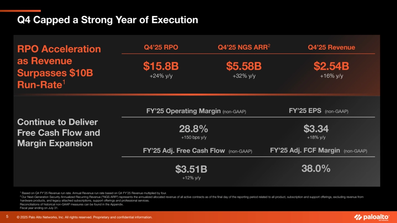 © 2025 Palo Alto Networks, Inc. All rights reserved. Proprietary and confidential information.
RPO Acceleration
as Revenue
Surpasses $10B
Run-Rate1
1
Based on Q4 FY’25 Revenue run rate. Annual Revenue run rate based on Q4 FY’25 Revenue multiplied by four.
2 Our Next-Generation Security Annualized Recurring Revenue ("NGS ARR") represents the annualized allocated revenue of all active contracts as of the final day of the reporting period related to all product, subscription and support offerings, excluding revenue from
hardware products, and legacy attached subscriptions, support offerings and professional services.
Reconciliations of historical non-GAAP measures can be found in the Appendix.
Fiscal year ending on July 31.
Q4 Capped a Strong Year of Execution
Q4’25 NGS ARR2
$5.58B
+32% y/y
Q4’25 Revenue
$2.54B
+16% y/y
FY’25 Operating Margin (non-GAAP)
28.8%
+150 bps y/y
5
Q4’25 RPO
$15.8B
+24% y/y
FY’25 EPS (non-GAAP)
$3.34
+18% y/y
Continue to Deliver
Free Cash Flow and
Margin Expansion
FY’25 Adj. Free Cash Flow (non-GAAP) FY’25 Adj. FCF Margin (non-GAAP)
$3.51B 38.0%
+12% y/y
